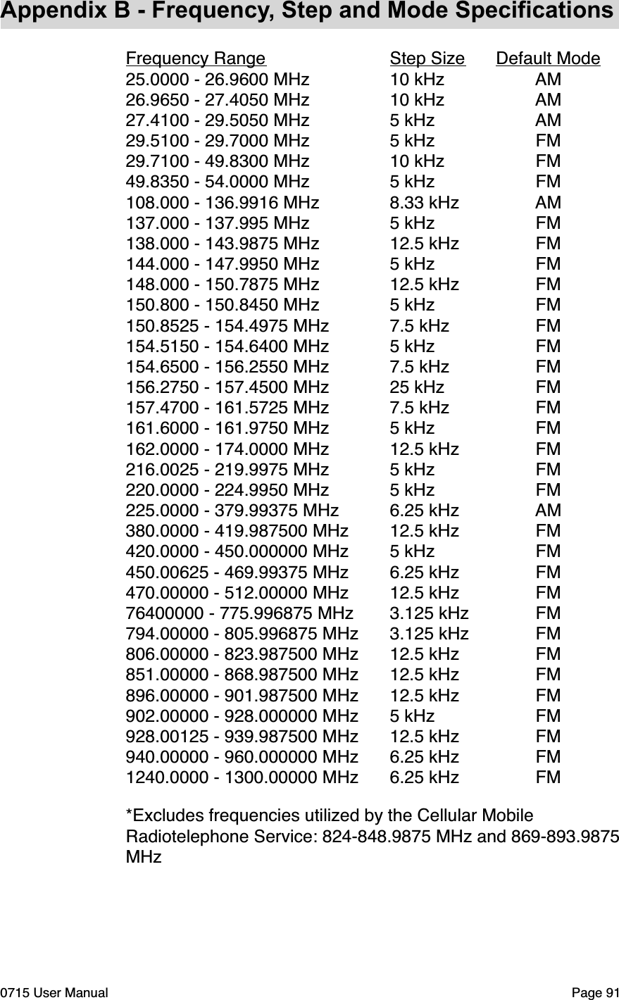 Appendix B - Frequency, Step and Mode SpecificationsFrequency Range"Step Size"Default Mode25.0000 - 26.9600 MHz"10 kHz"AM26.9650 - 27.4050 MHz"10 kHz"AM27.4100 - 29.5050 MHz"5 kHz"AM29.5100 - 29.7000 MHz"5 kHz"FM29.7100 - 49.8300 MHz  "10 kHz"FM49.8350 - 54.0000 MHz"5 kHz"FM108.000 - 136.9916 MHz   "8.33 kHz"AM137.000 - 137.995 MHz"5 kHz"FM138.000 - 143.9875 MHz"12.5 kHz"FM144.000 - 147.9950 MHz"5 kHz"FM148.000 - 150.7875 MHz"12.5 kHz"FM150.800 - 150.8450 MHz"5 kHz"FM150.8525 - 154.4975 MHz"7.5 kHz"FM154.5150 - 154.6400 MHz"5 kHz"FM154.6500 - 156.2550 MHz"7.5 kHz"FM156.2750 - 157.4500 MHz"25 kHz"FM157.4700 - 161.5725 MHz"7.5 kHz"FM161.6000 - 161.9750 MHz"5 kHz"FM162.0000 - 174.0000 MHz "12.5 kHz"FM216.0025 - 219.9975 MHz"5 kHz"FM220.0000 - 224.9950 MHz"5 kHz"FM225.0000 - 379.99375 MHz"6.25 kHz"AM380.0000 - 419.987500 MHz"12.5 kHz"FM420.0000 - 450.000000 MHz"5 kHz"FM450.00625 - 469.99375 MHz"6.25 kHz"FM470.00000 - 512.00000 MHz"12.5 kHz"FM76400000 - 775.996875 MHz"3.125 kHz"FM794.00000 - 805.996875 MHz"3.125 kHz"FM806.00000 - 823.987500 MHz"12.5 kHz"FM851.00000 - 868.987500 MHz"12.5 kHz"FM896.00000 - 901.987500 MHz"12.5 kHz"FM902.00000 - 928.000000 MHz"5 kHz"FM928.00125 - 939.987500 MHz"12.5 kHz"FM940.00000 - 960.000000 MHz"6.25 kHz"FM1240.0000 - 1300.00000 MHz"6.25 kHz"FM*Excludes frequencies utilized by the Cellular Mobile Radiotelephone Service: 824-848.9875 MHz and 869-893.9875 MHz0715 User Manual"Page 91