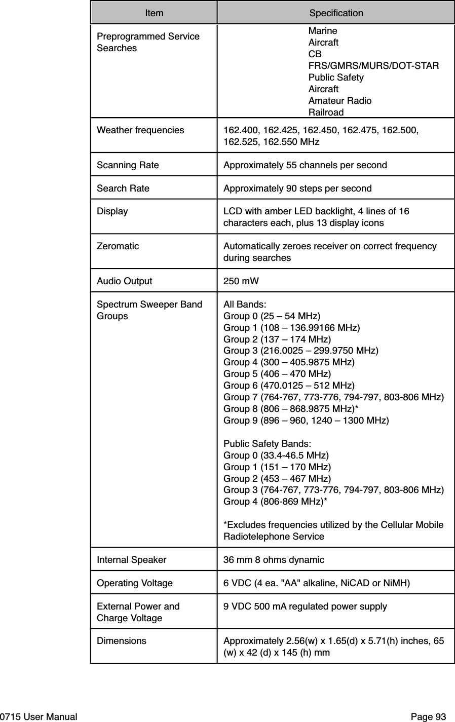 ItemSpeciﬁcationPreprogrammed Service SearchesMarineAircraftCBFRS/GMRS/MURS/DOT-STARPublic SafetyAircraftAmateur RadioRailroadWeather frequencies 162.400, 162.425, 162.450, 162.475, 162.500, 162.525, 162.550 MHzScanning Rate Approximately 55 channels per secondSearch Rate Approximately 90 steps per secondDisplay LCD with amber LED backlight, 4 lines of 16 characters each, plus 13 display iconsZeromatic Automatically zeroes receiver on correct frequency during searchesAudio Output 250 mWSpectrum Sweeper Band GroupsAll Bands:Group 0 (25 &ndash; 54 MHz)Group 1 (108 &ndash; 136.99166 MHz)Group 2 (137 &ndash; 174 MHz)Group 3 (216.0025 &ndash; 299.9750 MHz)Group 4 (300 &ndash; 405.9875 MHz)Group 5 (406 &ndash; 470 MHz)Group 6 (470.0125 &ndash; 512 MHz)Group 7 (764-767, 773-776, 794-797, 803-806 MHz)Group 8 (806 &ndash; 868.9875 MHz)*Group 9 (896 &ndash; 960, 1240 &ndash; 1300 MHz)Public Safety Bands: Group 0 (33.4-46.5 MHz)Group 1 (151 &ndash; 170 MHz)Group 2 (453 &ndash; 467 MHz)Group 3 (764-767, 773-776, 794-797, 803-806 MHz)Group 4 (806-869 MHz)**Excludes frequencies utilized by the Cellular Mobile Radiotelephone ServiceInternal Speaker 36 mm 8 ohms dynamicOperating Voltage 6 VDC (4 ea. "AA" alkaline, NiCAD or NiMH)External Power and Charge Voltage9 VDC 500 mA regulated power supplyDimensions Approximately 2.56(w) x 1.65(d) x 5.71(h) inches, 65 (w) x 42 (d) x 145 (h) mm0715 User Manual"Page 93