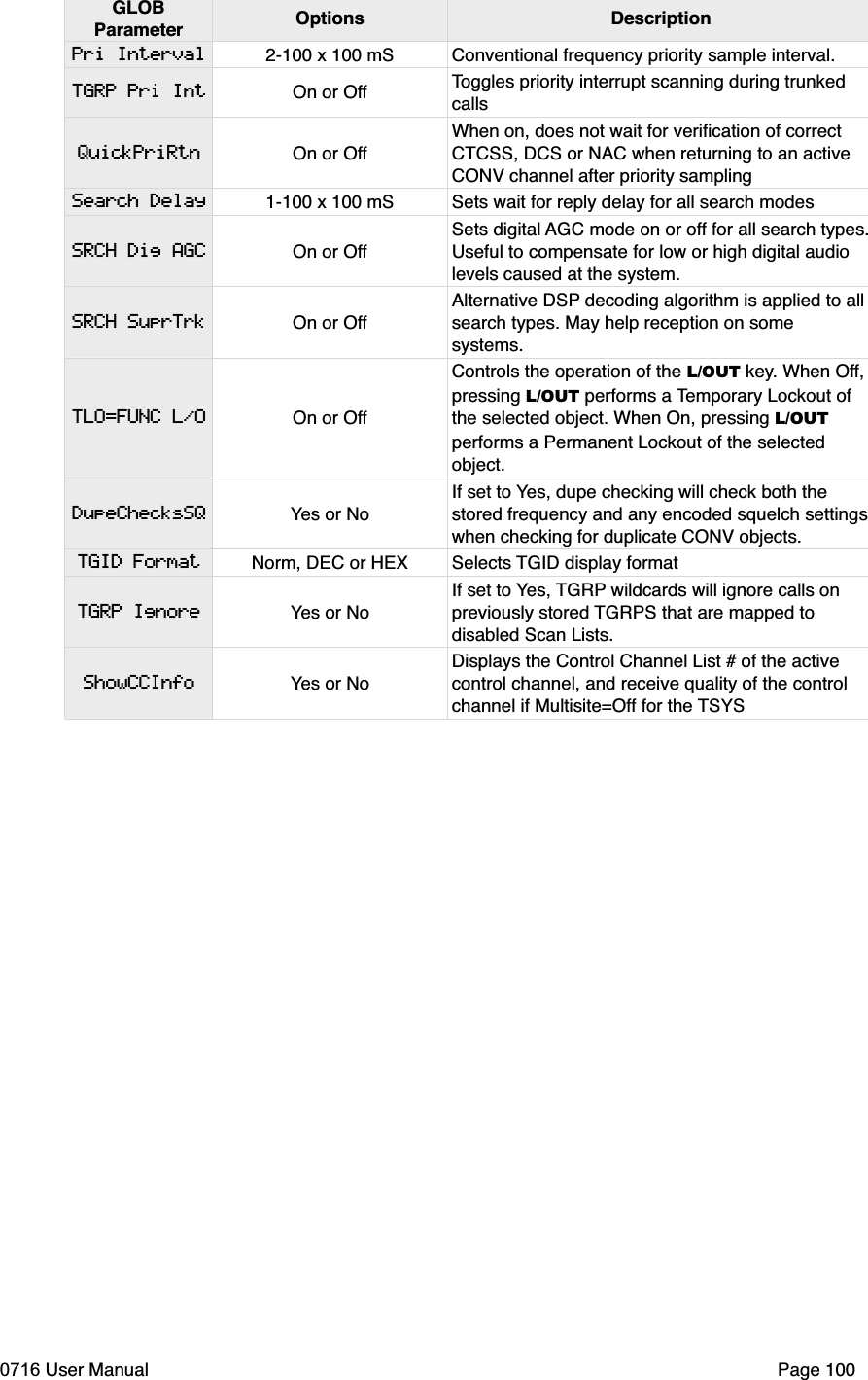 GLOBParameter Options DescriptionPri IntervalTGRP Pri IntQuickPriRtnSearch DelaySRCH Dig AGCSRCH SuprTrkTLO=FUNC L/ODupeChecksSQTGID FormatTGRP IgnoreShowCCInfo2-100 x 100 mS Conventional frequency priority sample interval.On or Off Toggles priority interrupt scanning during trunked callsOn or OffWhen on, does not wait for veriﬁcation of correct CTCSS, DCS or NAC when returning to an active CONV channel after priority sampling1-100 x 100 mS Sets wait for reply delay for all search modesOn or OffSets digital AGC mode on or off for all search types.Useful to compensate for low or high digital audio levels caused at the system.On or OffAlternative DSP decoding algorithm is applied to all search types. May help reception on some systems.On or OffControls the operation of the L/OUT key. When Off,pressing L/OUT performs a Temporary Lockout of the selected object. When On, pressing L/OUTperforms a Permanent Lockout of the selected object.Yes or NoIf set to Yes, dupe checking will check both the stored frequency and any encoded squelch settingswhen checking for duplicate CONV objects.Norm, DEC or HEX Selects TGID display formatYes or NoIf set to Yes, TGRP wildcards will ignore calls on previously stored TGRPS that are mapped to disabled Scan Lists.Yes or NoDisplays the Control Channel List # of the active control channel, and receive quality of the control channel if Multisite=Off for the TSYS0716 User Manual  Page 100