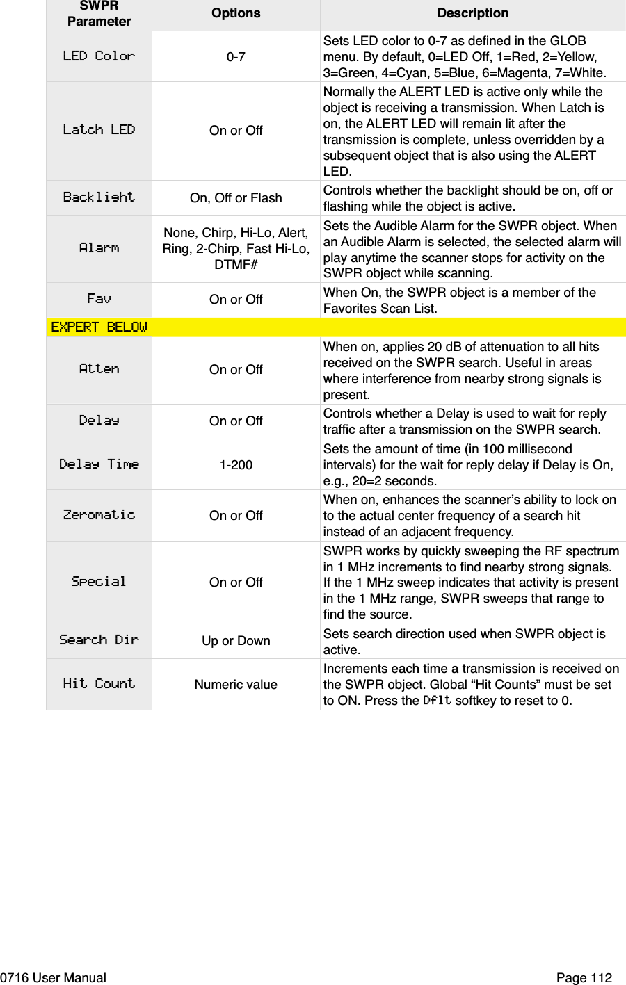 SWPRParameter Options DescriptionLED ColorLatch LEDBacklightAlarmFavEXPERT BELOWAttenDelayDelay TimeZeromaticSpecialSearch DirHit Count0-7Sets LED color to 0-7 as deﬁned in the GLOB menu. By default, 0=LED Off, 1=Red, 2=Yellow,3=Green, 4=Cyan, 5=Blue, 6=Magenta, 7=White.On or OffNormally the ALERT LED is active only while the object is receiving a transmission. When Latch is on, the ALERT LED will remain lit after the transmission is complete, unless overridden by a subsequent object that is also using the ALERTLED.On, Off or Flash Controls whether the backlight should be on, off or ﬂashing while the object is active.None, Chirp, Hi-Lo, Alert,Ring, 2-Chirp, Fast Hi-Lo, DTMF#Sets the Audible Alarm for the SWPR object. When an Audible Alarm is selected, the selected alarm willplay anytime the scanner stops for activity on the SWPR object while scanning.On or Off When On, the SWPR object is a member of the Favorites Scan List. On or OffWhen on, applies 20 dB of attenuation to all hits received on the SWPR search. Useful in areas where interference from nearby strong signals is present.On or Off Controls whether a Delay is used to wait for reply trafﬁc after a transmission on the SWPR search.1-200Sets the amount of time (in 100 millisecond intervals) for the wait for reply delay if Delay is On, e.g., 20=2 seconds.On or OffWhen on, enhances the scanners ability to lock on to the actual center frequency of a search hit instead of an adjacent frequency.On or OffSWPR works by quickly sweeping the RF spectrumin 1 MHz increments to ﬁnd nearby strong signals. If the 1 MHz sweep indicates that activity is present in the 1 MHz range, SWPR sweeps that range to ﬁnd the source. Up or Down Sets search direction used when SWPR object is active.Numeric valueIncrements each time a transmission is received onthe SWPR object. Global &ldquo;Hit Counts&rdquo; must be set to ON. Press the Dflt softkey to reset to 0.0716 User Manual  Page 112