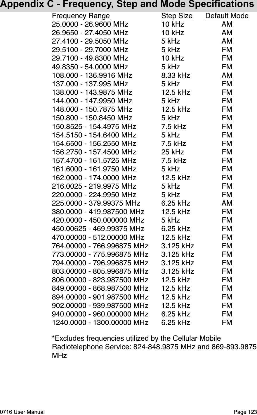 Appendix C - Frequency, Step and Mode SpecificationsFrequency Range Step Size Default Mode25.0000 - 26.9600 MHz 10 kHz AM26.9650 - 27.4050 MHz 10 kHz AM27.4100 - 29.5050 MHz 5 kHz AM29.5100 - 29.7000 MHz 5 kHz FM29.7100 - 49.8300 MHz  10 kHz FM49.8350 - 54.0000 MHz 5 kHz FM108.000 - 136.9916 MHz  8.33 kHz AM137.000 - 137.995 MHz 5 kHz FM138.000 - 143.9875 MHz 12.5 kHz FM144.000 - 147.9950 MHz 5 kHz FM148.000 - 150.7875 MHz 12.5 kHz FM150.800 - 150.8450 MHz 5 kHz FM150.8525 - 154.4975 MHz 7.5 kHz FM154.5150 - 154.6400 MHz 5 kHz FM154.6500 - 156.2550 MHz 7.5 kHz FM156.2750 - 157.4500 MHz 25 kHz FM157.4700 - 161.5725 MHz 7.5 kHz FM161.6000 - 161.9750 MHz 5 kHz FM162.0000 - 174.0000 MHz  12.5 kHz FM216.0025 - 219.9975 MHz 5 kHz FM220.0000 - 224.9950 MHz 5 kHz FM225.0000 - 379.99375 MHz 6.25 kHz AM380.0000 - 419.987500 MHz 12.5 kHz FM420.0000 - 450.000000 MHz 5 kHz FM450.00625 - 469.99375 MHz 6.25 kHz FM470.00000 - 512.00000 MHz 12.5 kHz FM764.00000 - 766.996875 MHz 3.125 kHz FM773.00000 - 775.996875 MHz 3.125 kHz FM794.00000 - 796.996875 MHz 3.125 kHz FM803.00000 - 805.996875 MHz 3.125 kHz FM806.00000 - 823.987500 MHz 12.5 kHz FM849.00000 - 868.987500 MHz 12.5 kHz FM894.00000 - 901.987500 MHz 12.5 kHz FM902.00000 - 939.987500 MHz 12.5 kHz FM940.00000 - 960.000000 MHz 6.25 kHz FM1240.0000 - 1300.00000 MHz 6.25 kHz FM*Excludes frequencies utilized by the Cellular Mobile Radiotelephone Service: 824-848.9875 MHz and 869-893.9875 MHz0716 User Manual  Page 123