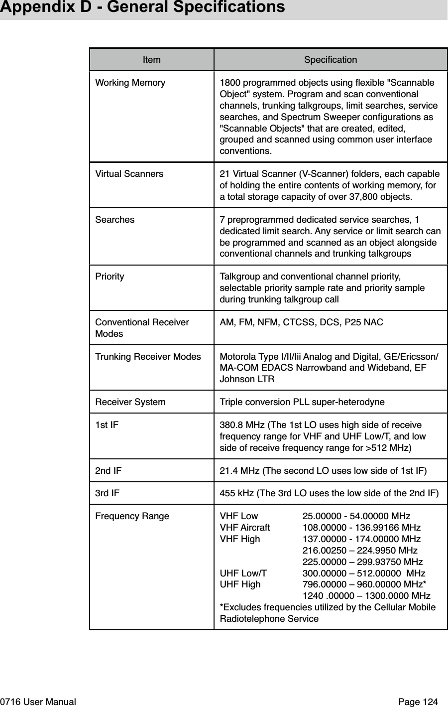 Appendix D - General SpecificationsItem SpeciﬁcationWorking Memory 1800 programmed objects using ﬂexible "Scannable Object" system. Program and scan conventional channels, trunking talkgroups, limit searches, service searches, and Spectrum Sweeper conﬁgurations as "Scannable Objects" that are created, edited, grouped and scanned using common user interface conventions.Virtual Scanners 21 Virtual Scanner (V-Scanner) folders, each capableof holding the entire contents of working memory, for a total storage capacity of over 37,800 objects.Searches 7 preprogrammed dedicated service searches, 1 dedicated limit search. Any service or limit search canbe programmed and scanned as an object alongside conventional channels and trunking talkgroupsPriority Talkgroup and conventional channel priority,selectable priority sample rate and priority sample during trunking talkgroup callConventional Receiver ModesAM, FM, NFM, CTCSS, DCS, P25 NACTrunking Receiver Modes Motorola Type I/II/Iii Analog and Digital, GE/Ericsson/MA-COM EDACS Narrowband and Wideband, EF Johnson LTRReceiver System Triple conversion PLL super-heterodyne1st IF 380.8 MHz (The 1st LO uses high side of receive frequency range for VHF and UHF Low/T, and low side of receive frequency range for >512 MHz)2nd IF 21.4 MHz (The second LO uses low side of 1st IF)3rd IF 455 kHz (The 3rd LO uses the low side of the 2nd IF)Frequency Range VHF Low 25.00000 - 54.00000 MHzVHF Aircraft 108.00000 - 136.99166 MHzVHF High 137.00000 - 174.00000 MHz 216.00250 &ndash; 224.9950 MHz 225.00000 &ndash; 299.93750 MHzUHF Low/T 300.00000 &ndash; 512.00000  MHzUHF High 796.00000 &ndash; 960.00000 MHz* 1240 .00000 &ndash; 1300.0000 MHz*Excludes frequencies utilized by the Cellular Mobile Radiotelephone Service0716 User Manual  Page 124