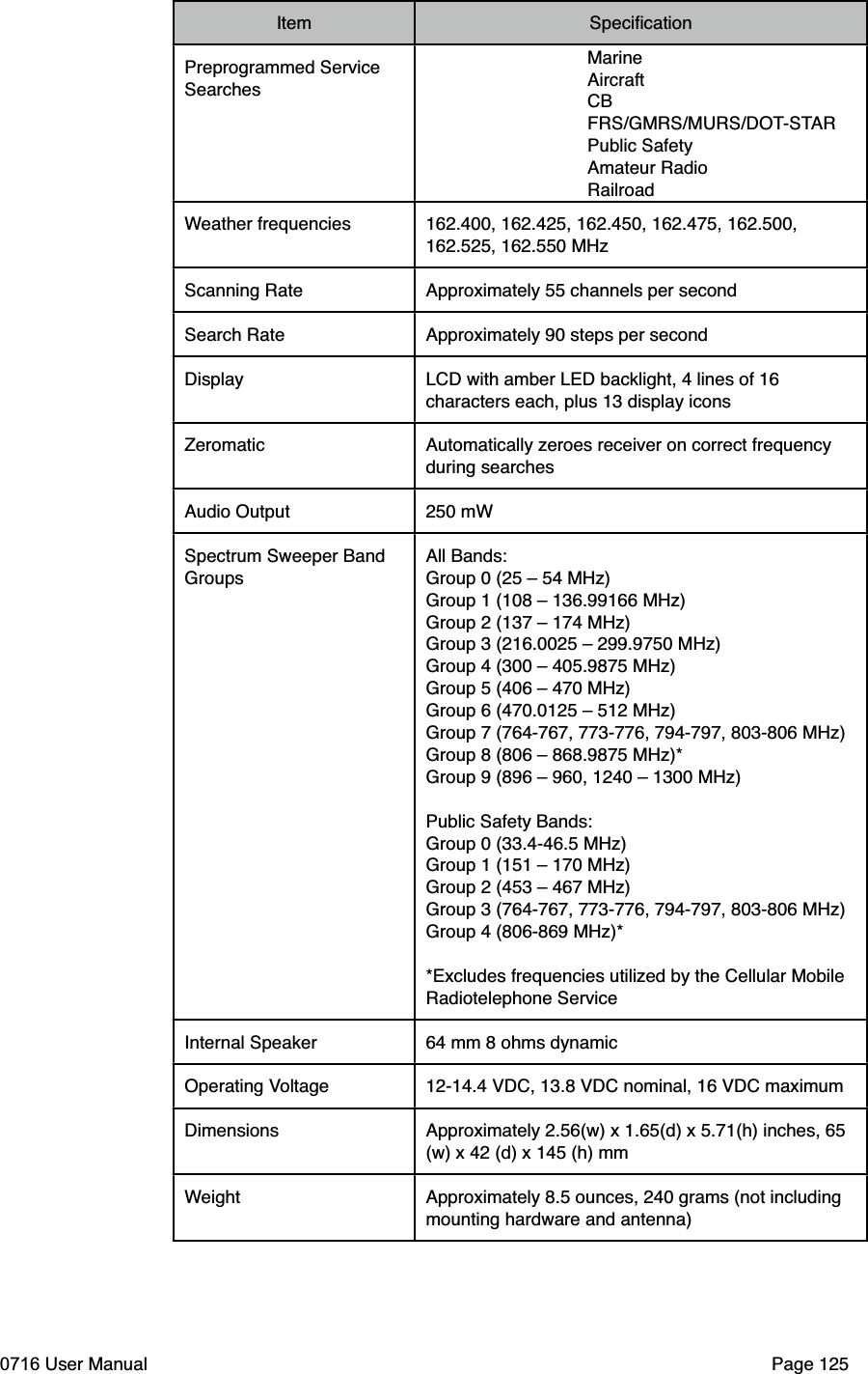 Item SpeciﬁcationPreprogrammed Service SearchesMarineAircraftCBFRS/GMRS/MURS/DOT-STARPublic SafetyAmateur RadioRailroadWeather frequencies 162.400, 162.425, 162.450, 162.475, 162.500, 162.525, 162.550 MHzScanning Rate Approximately 55 channels per secondSearch Rate Approximately 90 steps per secondDisplay LCD with amber LED backlight, 4 lines of 16 characters each, plus 13 display iconsZeromatic Automatically zeroes receiver on correct frequency during searchesAudio Output 250 mWSpectrum Sweeper Band GroupsAll Bands:Group 0 (25 &ndash; 54 MHz)Group 1 (108 &ndash; 136.99166 MHz)Group 2 (137 &ndash; 174 MHz)Group 3 (216.0025 &ndash; 299.9750 MHz)Group 4 (300 &ndash; 405.9875 MHz)Group 5 (406 &ndash; 470 MHz)Group 6 (470.0125 &ndash; 512 MHz)Group 7 (764-767, 773-776, 794-797, 803-806 MHz)Group 8 (806 &ndash; 868.9875 MHz)*Group 9 (896 &ndash; 960, 1240 &ndash; 1300 MHz)Public Safety Bands: Group 0 (33.4-46.5 MHz)Group 1 (151 &ndash; 170 MHz)Group 2 (453 &ndash; 467 MHz)Group 3 (764-767, 773-776, 794-797, 803-806 MHz)Group 4 (806-869 MHz)**Excludes frequencies utilized by the Cellular Mobile Radiotelephone ServiceInternal Speaker 64 mm 8 ohms dynamicOperating Voltage 12-14.4 VDC, 13.8 VDC nominal, 16 VDC maximumDimensions Approximately 2.56(w) x 1.65(d) x 5.71(h) inches, 65 (w) x 42 (d) x 145 (h) mmWeight Approximately 8.5 ounces, 240 grams (not including mounting hardware and antenna)0716 User Manual  Page 125