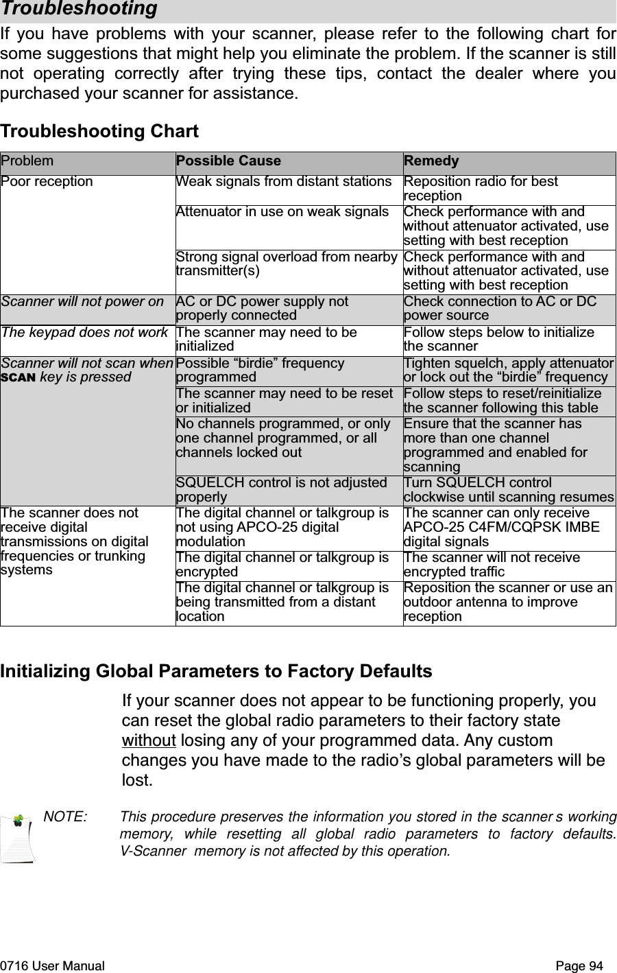 TroubleshootingIf you have problems with your scanner, please refer to the following chart forsome suggestions that might help you eliminate the problem. If the scanner is stillnot operating correctly after trying these tips, contact the dealer where youpurchased your scanner for assistance.Troubleshooting ChartProblem Possible Cause RemedyPoor reception Weak signals from distant stations Reposition radio for best receptionAttenuator in use on weak signals Check performance with and without attenuator activated, use setting with best receptionStrong signal overload from nearby transmitter(s)Check performance with and without attenuator activated, use setting with best receptionScanner will not power onAC or DC power supply not properly connectedCheck connection to AC or DC power sourceThe keypad does not work The scanner may need to be initializedFollow steps below to initialize the scannerScanner will not scan whenSCAN key is pressedPossible &ldquo;birdie&rdquo; frequency programmedTighten squelch, apply attenuatoror lock out the &ldquo;birdie&rdquo; frequencyThe scanner may need to be reset or initializedFollow steps to reset/reinitialize the scanner following this tableNo channels programmed, or only one channel programmed, or all channels locked outEnsure that the scanner has more than one channel programmed and enabled for scanningSQUELCH control is not adjusted properlyTurn SQUELCH control clockwise until scanning resumesThe scanner does not receive digital transmissions on digital frequencies or trunking systemsThe digital channel or talkgroup is not using APCO-25 digital modulationThe scanner can only receive APCO-25 C4FM/CQPSK IMBE digital signalsThe digital channel or talkgroup is encryptedThe scanner will not receive encrypted trafficThe digital channel or talkgroup is being transmitted from a distant locationReposition the scanner or use anoutdoor antenna to improve receptionInitializing Global Parameters to Factory DefaultsIf your scanner does not appear to be functioning properly, you can reset the global radio parameters to their factory state without losing any of your programmed data. Any custom changes you have made to the radios global parameters will be lost.NOTE: This procedure preserves the information you stored in the scanner s workingmemory, while resetting all global radio parameters to factory defaults.V-Scanner  memory is not affected by this operation.0716 User Manual  Page 94