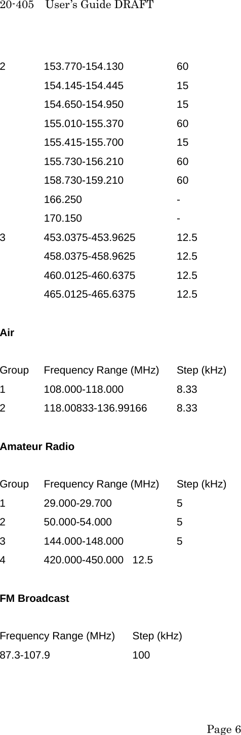 20-405  User&rsquo;s Guide DRAFT 2 153.770-154.130   60 154.145-154.445   15 154.650-154.950   15 155.010-155.370   60 155.415-155.700   15 155.730-156.210   60 158.730-159.210   60 166.250   - 170.150   - 3 453.0375-453.9625  12.5 458.0375-458.9625 12.5 460.0125-460.6375 12.5 465.0125-465.6375 12.5  Air  Group  Frequency Range (MHz)  Step (kHz) 1 108.000-118.000   8.33 2 118.00833-136.99166 8.33  Amateur Radio  Group  Frequency Range (MHz)  Step (kHz) 1 29.000-29.700   5 2 50.000-54.000   5 3 144.000-148.000   5 4 420.000-450.000 12.5  FM Broadcast  Frequency Range (MHz)  Step (kHz) 87.3-107.9   100   Page 6 