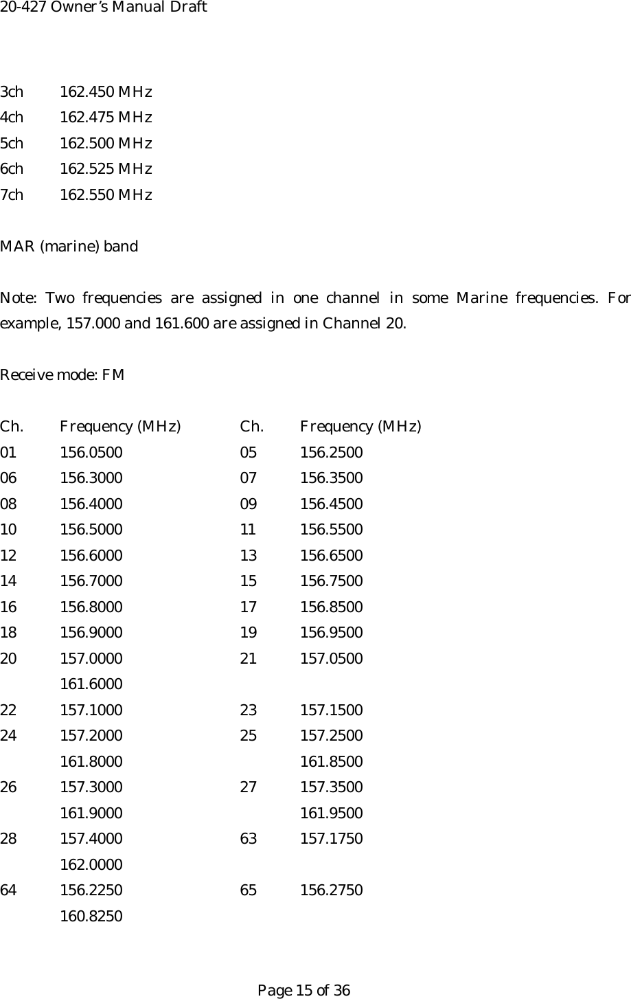 20-427 Owner&rsquo;s Manual Draft 3ch 162.450 MHz 4ch 162.475 MHz 5ch 162.500 MHz 6ch 162.525 MHz 7ch 162.550 MHz  MAR (marine) band  Note: Two frequencies are assigned in one channel in some Marine frequencies. For example, 157.000 and 161.600 are assigned in Channel 20.  Receive mode: FM  Ch. Frequency (MHz)  Ch. Frequency (MHz) 01 156.0500    05 156.2500 06 156.3000    07 156.3500 08 156.4000    09 156.4500 10 156.5000    11 156.5500 12 156.6000    13 156.6500 14 156.7000    15 156.7500 16 156.8000    17 156.8500 18 156.9000    19 156.9500 20 157.0000    21 157.0500 161.6000 22 157.1000    23 157.1500 24 157.2000    25 157.2500 161.8000   161.8500 26 157.3000    27 157.3500 161.9000   161.9500 28 157.4000    63 157.1750 162.0000 64 156.2250    65 156.2750 160.8250   Page 15 of 36 