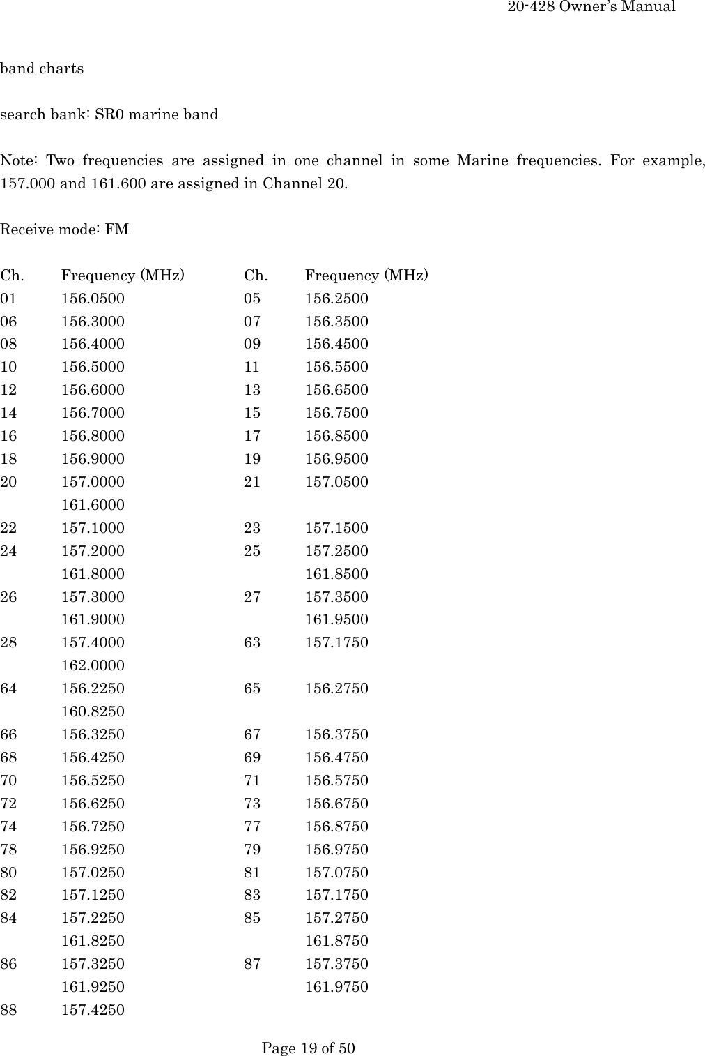     20-428 Owner&rsquo;s Manual   Page 19 of 50    band charts  search bank: SR0 marine band  Note: Two frequencies are assigned in one channel in some Marine frequencies. For example, 157.000 and 161.600 are assigned in Channel 20.  Receive mode: FM  Ch. Frequency (MHz)  Ch. Frequency (MHz) 01 156.0500    05 156.2500 06 156.3000    07 156.3500 08 156.4000    09 156.4500 10 156.5000    11 156.5500 12 156.6000    13 156.6500 14 156.7000    15 156.7500 16 156.8000    17 156.8500 18 156.9000    19 156.9500 20 157.0000    21 157.0500 161.6000 22 157.1000    23 157.1500 24 157.2000    25 157.2500 161.8000   161.8500 26 157.3000    27 157.3500 161.9000   161.9500 28 157.4000    63 157.1750 162.0000 64 156.2250    65 156.2750 160.8250 66 156.3250    67 156.3750 68 156.4250    69 156.4750 70 156.5250    71 156.5750 72 156.6250    73 156.6750 74 156.7250    77 156.8750 78 156.9250    79 156.9750 80 157.0250    81 157.0750 82 157.1250    83 157.1750 84 157.2250    85 157.2750 161.8250   161.8750 86 157.3250    87 157.3750 161.9250   161.9750 88 157.4250 