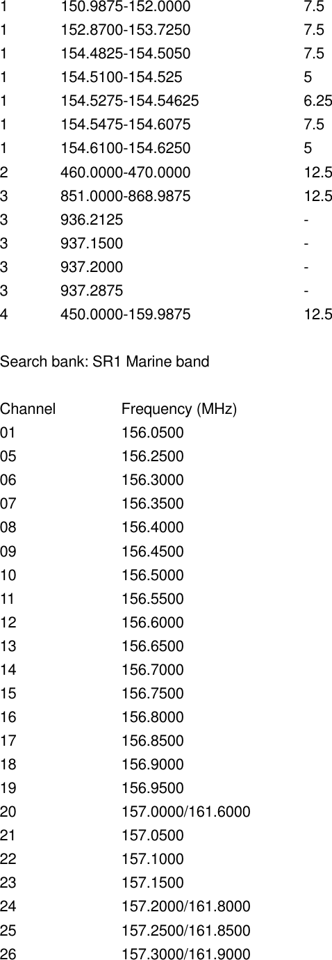 1 150.9875-152.0000    7.5 1 152.8700-153.7250    7.5 1 154.4825-154.5050    7.5 1 154.5100-154.525    5 1 154.5275-154.54625    6.25 1 154.5475-154.6075    7.5 1 154.6100-154.6250    5 2 460.0000-470.0000    12.5 3 851.0000-868.9875    12.5 3 936.2125   - 3 937.1500   - 3 937.2000   - 3 937.2875   - 4 450.0000-159.9875    12.5  Search bank: SR1 Marine band  Channel   Frequency (MHz) 01    156.0500 05    156.2500 06    156.3000 07    156.3500 08    156.4000 09    156.4500 10    156.5000 11    156.5500 12    156.6000 13    156.6500 14    156.7000 15    156.7500 16    156.8000 17    156.8500 18    156.9000 19    156.9500 20    157.0000/161.6000 21    157.0500 22    157.1000 23    157.1500 24    157.2000/161.8000 25    157.2500/161.8500 26    157.3000/161.9000 