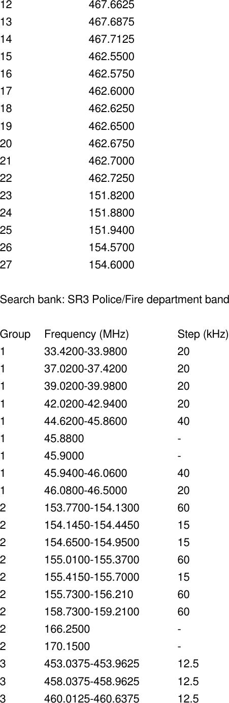 12    467.6625 13    467.6875 14    467.7125 15    462.5500 16    462.5750 17    462.6000 18    462.6250 19    462.6500 20    462.6750 21    462.7000 22    462.7250 23    151.8200 24    151.8800 25    151.9400 26    154.5700 27    154.6000  Search bank: SR3 Police/Fire department band  Group Frequency (MHz)   Step (kHz) 1 33.4200-33.9800    20 1 37.0200-37.4200    20 1 39.0200-39.9800    20 1 42.0200-42.9400    20 1 44.6200-45.8600    40 1 45.8800   - 1 45.9000   - 1 45.9400-46.0600    40 1 46.0800-46.5000    20 2 153.7700-154.1300 60 2 154.1450-154.4450 15 2 154.6500-154.9500 15 2 155.0100-155.3700 60 2 155.4150-155.7000 15 2 155.7300-156.210 60 2 158.7300-159.2100 60 2 166.2500    - 2 170.1500    - 3 453.0375-453.9625 12.5 3 458.0375-458.9625 12.5 3 460.0125-460.6375 12.5 