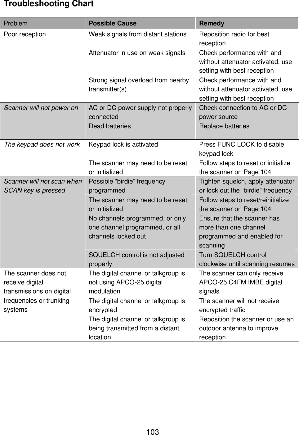  103Troubleshooting Chart Problem Possible Cause Remedy Weak signals from distant stations Reposition radio for best reception Attenuator in use on weak signals Check performance with and without attenuator activated, use setting with best reception Poor reception Strong signal overload from nearby transmitter(s) Check performance with and without attenuator activated, use setting with best reception AC or DC power supply not properly connected Check connection to AC or DC power source Scanner will not power on Dead batteries Replace batteries  Keypad lock is activated Press FUNC LOCK to disable keypad lock The keypad does not work The scanner may need to be reset or initialized Follow steps to reset or initialize the scanner on Page 104 Possible &ldquo;birdie&rdquo; frequency programmed Tighten squelch, apply attenuator or lock out the &ldquo;birdie&rdquo; frequency The scanner may need to be reset or initialized Follow steps to reset/reinitialize the scanner on Page 104 No channels programmed, or only one channel programmed, or all channels locked out Ensure that the scanner has more than one channel programmed and enabled for scanning Scanner will not scan when SCAN key is pressed SQUELCH control is not adjusted properly Turn SQUELCH control clockwise until scanning resumes The digital channel or talkgroup is not using APCO-25 digital modulation The scanner can only receive APCO-25 C4FM IMBE digital signals The digital channel or talkgroup is encrypted The scanner will not receive encrypted traffic The scanner does not receive digital transmissions on digital frequencies or trunking systems The digital channel or talkgroup is being transmitted from a distant location Reposition the scanner or use an outdoor antenna to improve reception  