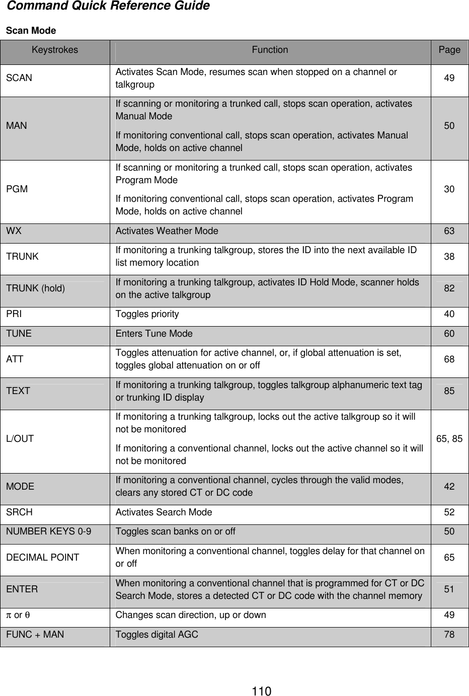    110Command Quick Reference Guide Scan Mode Keystrokes Function Page SCAN Activates Scan Mode, resumes scan when stopped on a channel or talkgroup 49 MAN If scanning or monitoring a trunked call, stops scan operation, activates Manual Mode   If monitoring conventional call, stops scan operation, activates Manual Mode, holds on active channel 50 PGM If scanning or monitoring a trunked call, stops scan operation, activates Program Mode   If monitoring conventional call, stops scan operation, activates Program Mode, holds on active channel 30 WX Activates Weather Mode 63 TRUNK If monitoring a trunking talkgroup, stores the ID into the next available ID list memory location 38 TRUNK (hold) If monitoring a trunking talkgroup, activates ID Hold Mode, scanner holds on the active talkgroup 82 PRI Toggles priority 40 TUNE Enters Tune Mode 60 ATT Toggles attenuation for active channel, or, if global attenuation is set, toggles global attenuation on or off 68 TEXT If monitoring a trunking talkgroup, toggles talkgroup alphanumeric text tag or trunking ID display 85 L/OUT If monitoring a trunking talkgroup, locks out the active talkgroup so it will not be monitored If monitoring a conventional channel, locks out the active channel so it will not be monitored 65, 85 MODE If monitoring a conventional channel, cycles through the valid modes, clears any stored CT or DC code 42 SRCH Activates Search Mode   52 NUMBER KEYS 0-9 Toggles scan banks on or off 50 DECIMAL POINT When monitoring a conventional channel, toggles delay for that channel on or off 65 ENTER When monitoring a conventional channel that is programmed for CT or DC Search Mode, stores a detected CT or DC code with the channel memory 51 &pi; or &theta; Changes scan direction, up or down 49 FUNC + MAN Toggles digital AGC 78 