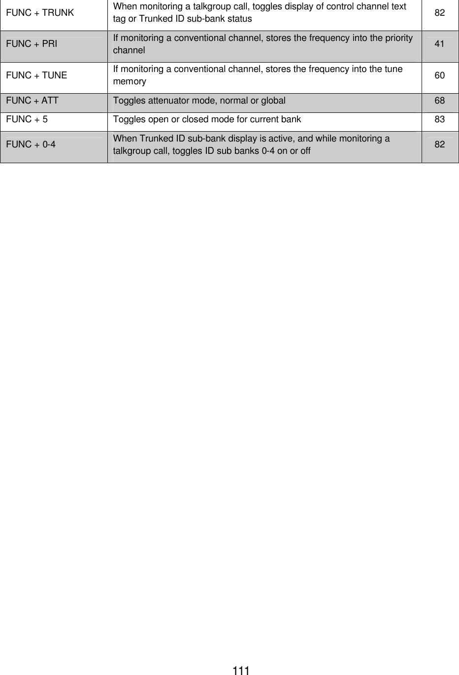  111 FUNC + TRUNK When monitoring a talkgroup call, toggles display of control channel text tag or Trunked ID sub-bank status 82 FUNC + PRI If monitoring a conventional channel, stores the frequency into the priority channel 41 FUNC + TUNE If monitoring a conventional channel, stores the frequency into the tune memory 60 FUNC + ATT Toggles attenuator mode, normal or global 68 FUNC + 5 Toggles open or closed mode for current bank 83 FUNC + 0-4 When Trunked ID sub-bank display is active, and while monitoring a talkgroup call, toggles ID sub banks 0-4 on or off 82  