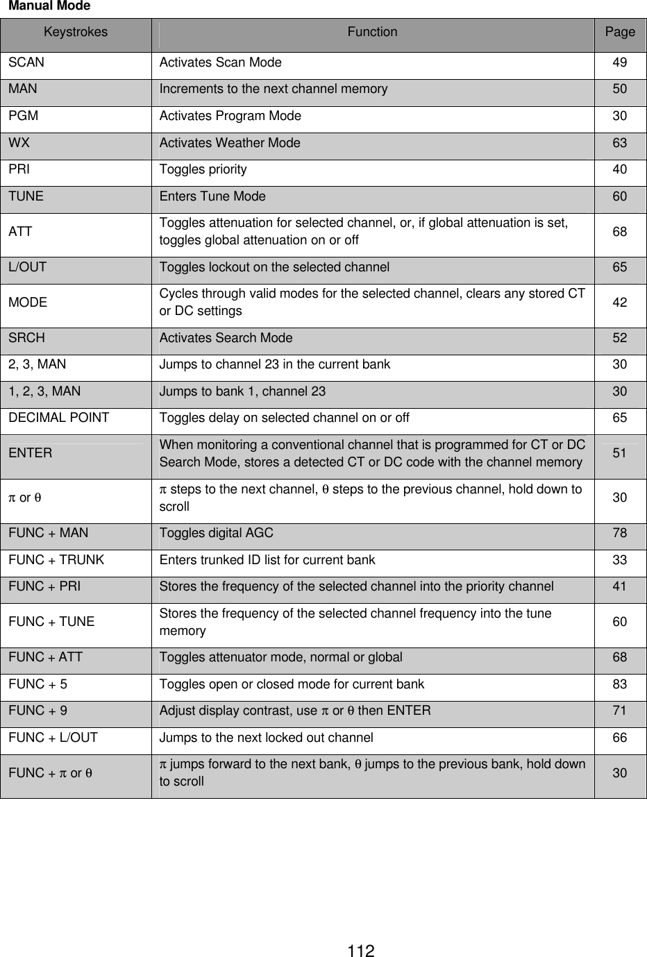    112Manual Mode Keystrokes Function Page SCAN Activates Scan Mode 49 MAN Increments to the next channel memory 50 PGM Activates Program Mode   30 WX Activates Weather Mode   63 PRI Toggles priority 40 TUNE Enters Tune Mode 60 ATT Toggles attenuation for selected channel, or, if global attenuation is set, toggles global attenuation on or off 68 L/OUT Toggles lockout on the selected channel 65 MODE Cycles through valid modes for the selected channel, clears any stored CT or DC settings 42 SRCH Activates Search Mode   52 2, 3, MAN Jumps to channel 23 in the current bank 30 1, 2, 3, MAN Jumps to bank 1, channel 23 30 DECIMAL POINT Toggles delay on selected channel on or off 65 ENTER When monitoring a conventional channel that is programmed for CT or DC Search Mode, stores a detected CT or DC code with the channel memory 51 &pi; or &theta; &pi; steps to the next channel, &theta; steps to the previous channel, hold down to scroll 30 FUNC + MAN Toggles digital AGC 78 FUNC + TRUNK Enters trunked ID list for current bank   33 FUNC + PRI Stores the frequency of the selected channel into the priority channel 41 FUNC + TUNE Stores the frequency of the selected channel frequency into the tune memory 60 FUNC + ATT Toggles attenuator mode, normal or global 68 FUNC + 5 Toggles open or closed mode for current bank 83 FUNC + 9 Adjust display contrast, use &pi; or &theta; then ENTER 71 FUNC + L/OUT Jumps to the next locked out channel 66 FUNC + &pi; or &theta; &pi; jumps forward to the next bank, &theta; jumps to the previous bank, hold down to scroll 30 