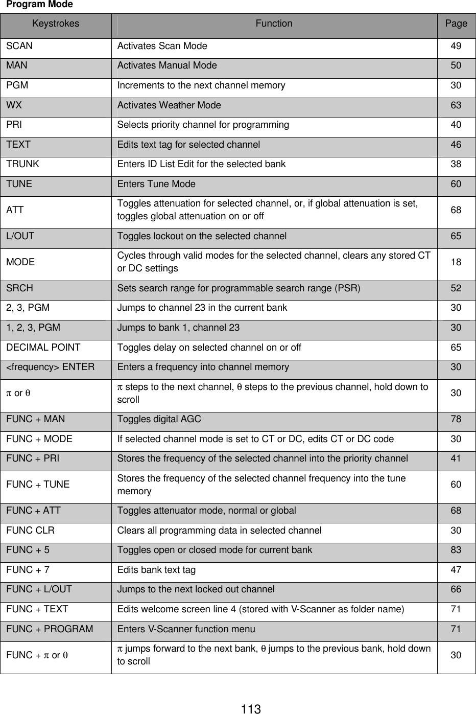  113Program Mode Keystrokes Function Page SCAN Activates Scan Mode 49 MAN Activates Manual Mode 50 PGM Increments to the next channel memory 30 WX Activates Weather Mode   63 PRI Selects priority channel for programming 40 TEXT Edits text tag for selected channel 46 TRUNK Enters ID List Edit for the selected bank 38 TUNE Enters Tune Mode 60 ATT Toggles attenuation for selected channel, or, if global attenuation is set, toggles global attenuation on or off 68 L/OUT Toggles lockout on the selected channel 65 MODE Cycles through valid modes for the selected channel, clears any stored CT or DC settings 18 SRCH Sets search range for programmable search range (PSR)   52 2, 3, PGM Jumps to channel 23 in the current bank 30 1, 2, 3, PGM Jumps to bank 1, channel 23 30 DECIMAL POINT Toggles delay on selected channel on or off 65 <frequency> ENTER Enters a frequency into channel memory 30 &pi; or &theta; &pi; steps to the next channel, &theta; steps to the previous channel, hold down to scroll 30 FUNC + MAN Toggles digital AGC 78 FUNC + MODE If selected channel mode is set to CT or DC, edits CT or DC code 30 FUNC + PRI Stores the frequency of the selected channel into the priority channel   41 FUNC + TUNE Stores the frequency of the selected channel frequency into the tune memory 60 FUNC + ATT Toggles attenuator mode, normal or global 68 FUNC CLR Clears all programming data in selected channel 30 FUNC + 5 Toggles open or closed mode for current bank 83 FUNC + 7 Edits bank text tag 47 FUNC + L/OUT Jumps to the next locked out channel 66 FUNC + TEXT Edits welcome screen line 4 (stored with V-Scanner as folder name) 71 FUNC + PROGRAM Enters V-Scanner function menu 71 FUNC + &pi; or &theta; &pi; jumps forward to the next bank, &theta; jumps to the previous bank, hold down to scroll 30 
