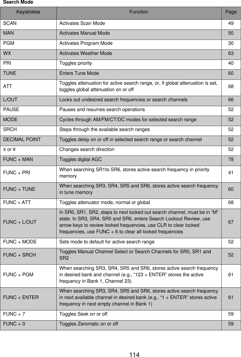    114Search Mode Keystrokes Function Page SCAN Activates Scan Mode 49 MAN Activates Manual Mode 50 PGM Activates Program Mode 30 WX Activates Weather Mode 63 PRI Toggles priority 40 TUNE Enters Tune Mode 60 ATT Toggles attenuation for active search range, or, if global attenuation is set, toggles global attenuation on or off 68 L/OUT Locks out undesired search frequencies or search channels 66 PAUSE Pauses and resumes search operations 52 MODE Cycles through AM/FM/CT/DC modes for selected search range 52 SRCH Steps through the available search ranges 52 DECIMAL POINT Toggles delay on or off in selected search range or search channel 52 &pi; or &theta; Changes search direction 52 FUNC + MAN Toggles digital AGC 78 FUNC + PRI When searching SR1to SR6, stores active search frequency in priority memory 41 FUNC + TUNE When searching SR3, SR4, SR5 and SR6, stores active search frequency in tune memory 60 FUNC + ATT Toggles attenuator mode, normal or global 68 FUNC + L/OUT In SR0, SR1, SR2, steps to next locked out search channel, must be in &ldquo;M&rdquo; state. In SR3, SR4, SR5 and SR6, enters Search Lockout Review, use arrow keys to review locked frequencies, use CLR to clear locked frequencies, use FUNC + 6 to clear all locked frequencies 67 FUNC + MODE Sets mode to default for active search range 52 FUNC + SRCH Toggles Manual Channel Select or Search Channels for SR0, SR1 and SR2 52 FUNC + PGM When searching SR3, SR4, SR5 and SR6, stores active search frequency in desired bank and channel (e.g., &ldquo;123 + ENTER&rdquo; stores the active frequency in Bank 1, Channel 23) 61 FUNC + ENTER When searching SR3, SR4, SR5 and SR6, stores active search frequency in next available channel in desired bank (e.g., &ldquo;1 + ENTER&rdquo; stores active frequency in next empty channel in Bank 1) 61 FUNC + 7 Toggles Seek on or off 59 FUNC + 0 Toggles Zeromatic on or off 59 