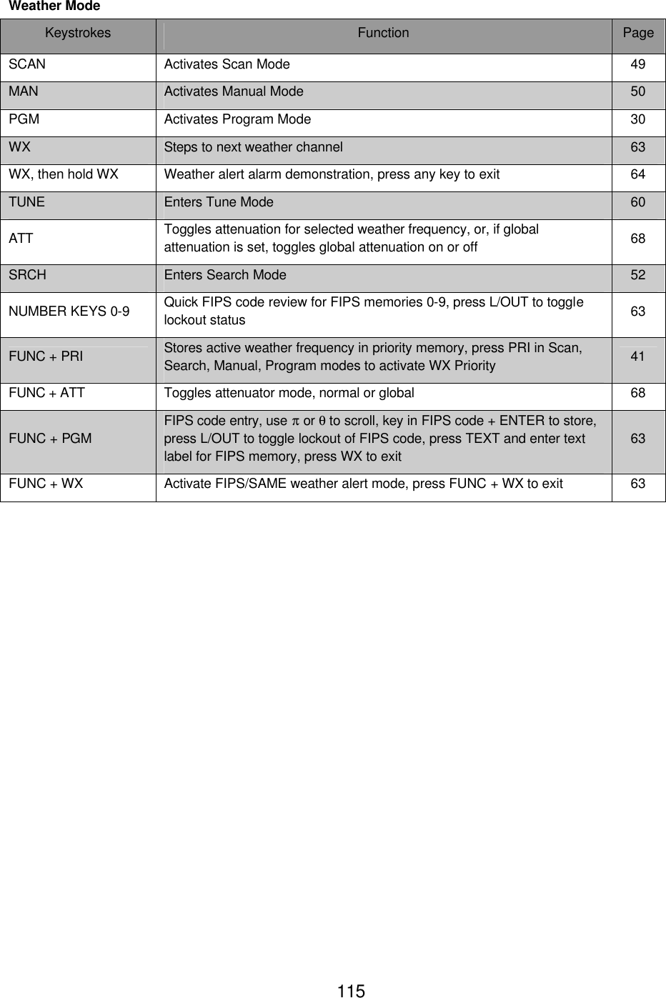  115Weather Mode Keystrokes Function Page SCAN Activates Scan Mode 49 MAN Activates Manual Mode 50 PGM Activates Program Mode 30 WX Steps to next weather channel 63 WX, then hold WX Weather alert alarm demonstration, press any key to exit 64 TUNE Enters Tune Mode 60 ATT Toggles attenuation for selected weather frequency, or, if global attenuation is set, toggles global attenuation on or off 68 SRCH Enters Search Mode 52 NUMBER KEYS 0-9 Quick FIPS code review for FIPS memories 0-9, press L/OUT to toggle lockout status   63 FUNC + PRI Stores active weather frequency in priority memory, press PRI in Scan, Search, Manual, Program modes to activate WX Priority 41 FUNC + ATT Toggles attenuator mode, normal or global 68 FUNC + PGM FIPS code entry, use &pi; or &theta; to scroll, key in FIPS code + ENTER to store, press L/OUT to toggle lockout of FIPS code, press TEXT and enter text label for FIPS memory, press WX to exit 63 FUNC + WX Activate FIPS/SAME weather alert mode, press FUNC + WX to exit 63 