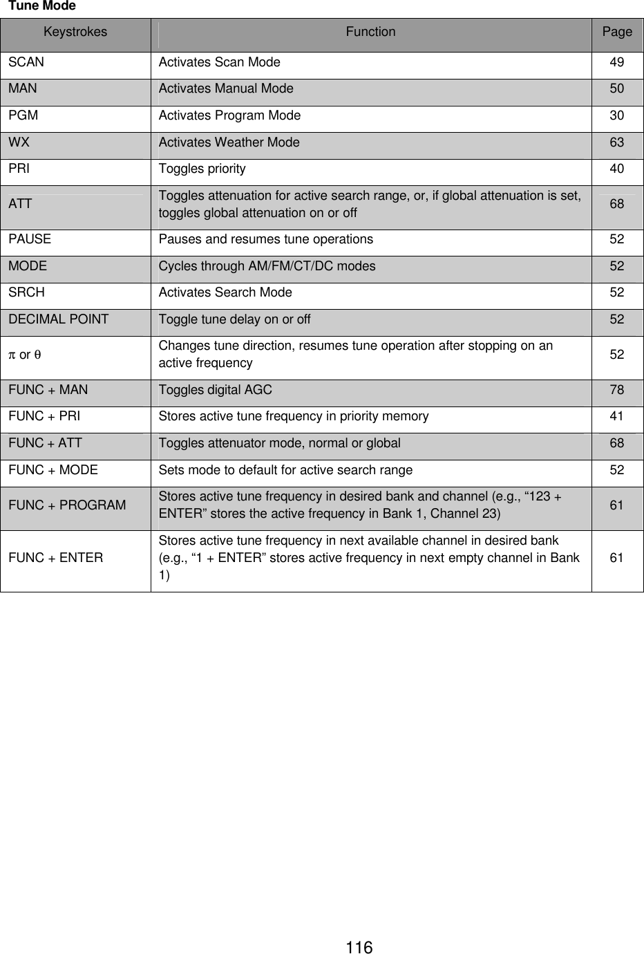    116Tune Mode Keystrokes Function Page SCAN Activates Scan Mode 49 MAN Activates Manual Mode 50 PGM Activates Program Mode 30 WX Activates Weather Mode 63 PRI Toggles priority 40 ATT Toggles attenuation for active search range, or, if global attenuation is set, toggles global attenuation on or off 68 PAUSE Pauses and resumes tune operations 52 MODE Cycles through AM/FM/CT/DC modes   52 SRCH Activates Search Mode 52 DECIMAL POINT Toggle tune delay on or off 52 &pi; or &theta; Changes tune direction, resumes tune operation after stopping on an active frequency 52 FUNC + MAN Toggles digital AGC 78 FUNC + PRI Stores active tune frequency in priority memory 41 FUNC + ATT Toggles attenuator mode, normal or global 68 FUNC + MODE Sets mode to default for active search range 52 FUNC + PROGRAM Stores active tune frequency in desired bank and channel (e.g., &ldquo;123 + ENTER&rdquo; stores the active frequency in Bank 1, Channel 23) 61 FUNC + ENTER Stores active tune frequency in next available channel in desired bank (e.g., &ldquo;1 + ENTER&rdquo; stores active frequency in next empty channel in Bank 1) 61 