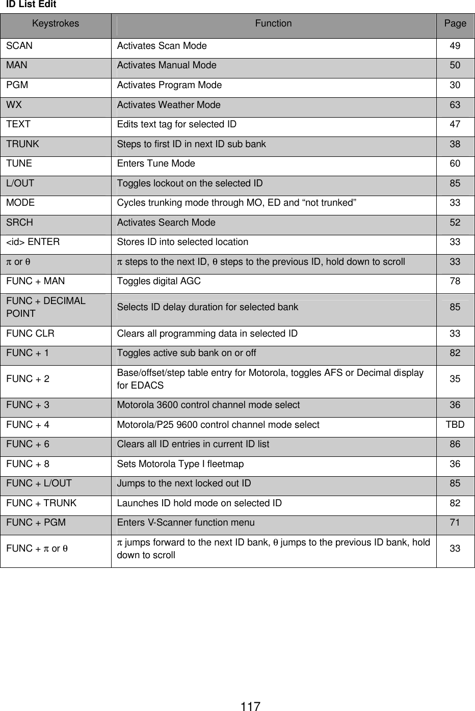  117ID List Edit Keystrokes Function Page SCAN Activates Scan Mode 49 MAN Activates Manual Mode 50 PGM Activates Program Mode 30 WX Activates Weather Mode   63 TEXT Edits text tag for selected ID 47 TRUNK Steps to first ID in next ID sub bank 38 TUNE Enters Tune Mode 60 L/OUT Toggles lockout on the selected ID 85 MODE Cycles trunking mode through MO, ED and &ldquo;not trunked&rdquo; 33 SRCH Activates Search Mode 52 <id> ENTER Stores ID into selected location 33 &pi; or &theta; &pi; steps to the next ID, &theta; steps to the previous ID, hold down to scroll 33 FUNC + MAN Toggles digital AGC 78 FUNC + DECIMAL POINT Selects ID delay duration for selected bank 85 FUNC CLR Clears all programming data in selected ID 33 FUNC + 1 Toggles active sub bank on or off 82 FUNC + 2 Base/offset/step table entry for Motorola, toggles AFS or Decimal display for EDACS 35 FUNC + 3 Motorola 3600 control channel mode select 36 FUNC + 4 Motorola/P25 9600 control channel mode select TBD FUNC + 6 Clears all ID entries in current ID list 86 FUNC + 8 Sets Motorola Type I fleetmap 36 FUNC + L/OUT Jumps to the next locked out ID 85 FUNC + TRUNK Launches ID hold mode on selected ID 82 FUNC + PGM Enters V-Scanner function menu 71 FUNC + &pi; or &theta; &pi; jumps forward to the next ID bank, &theta; jumps to the previous ID bank, hold down to scroll 33  
