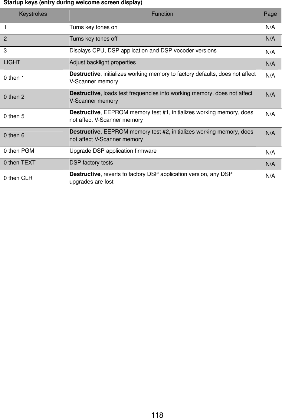    118Startup keys (entry during welcome screen display) Keystrokes Function Page 1 Turns key tones on   N/A 2 Turns key tones off N/A 3 Displays CPU, DSP application and DSP vocoder versions N/A LIGHT Adjust backlight properties N/A 0 then 1 Destructive, initializes working memory to factory defaults, does not affect V-Scanner memory N/A 0 then 2 Destructive, loads test frequencies into working memory, does not affect V-Scanner memory N/A 0 then 5 Destructive, EEPROM memory test #1, initializes working memory, does not affect V-Scanner memory N/A 0 then 6 Destructive, EEPROM memory test #2, initializes working memory, does not affect V-Scanner memory N/A 0 then PGM Upgrade DSP application firmware N/A 0 then TEXT DSP factory tests N/A 0 then CLR Destructive, reverts to factory DSP application version, any DSP upgrades are lost N/A  