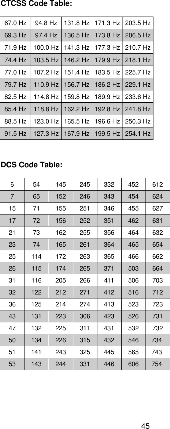  45CTCSS Code Table: 67.0 Hz 94.8 Hz 131.8 Hz 171.3 Hz 203.5 Hz 69.3 Hz 97.4 Hz 136.5 Hz 173.8 Hz 206.5 Hz 71.9 Hz 100.0 Hz 141.3 Hz 177.3 Hz 210.7 Hz 74.4 Hz 103.5 Hz 146.2 Hz 179.9 Hz 218.1 Hz 77.0 Hz 107.2 Hz 151.4 Hz 183.5 Hz 225.7 Hz 79.7 Hz 110.9 Hz 156.7 Hz 186.2 Hz 229.1 Hz 82.5 Hz 114.8 Hz 159.8 Hz 189.9 Hz 233.6 Hz 85.4 Hz 118.8 Hz 162.2 Hz 192.8 Hz 241.8 Hz 88.5 Hz 123.0 Hz 165.5 Hz 196.6 Hz 250.3 Hz 91.5 Hz 127.3 Hz 167.9 Hz 199.5 Hz 254.1 Hz  DCS Code Table: 6 54 145 245 332 452 612 7 65 152 246 343 454 624 15 71 155 251 346 455 627 17 72 156 252 351 462 631 21 73 162 255 356 464 632 23 74 165 261 364 465 654 25 114 172 263 365 466 662 26 115 174 265 371 503 664 31 116 205 266 411 506 703 32 122 212 271 412 516 712 36 125 214 274 413 523 723 43 131 223 306 423 526 731 47 132 225 311 431 532 732 50 134 226 315 432 546 734  51 141 243 325 445 565 743  53 143 244 331 446 606 754   