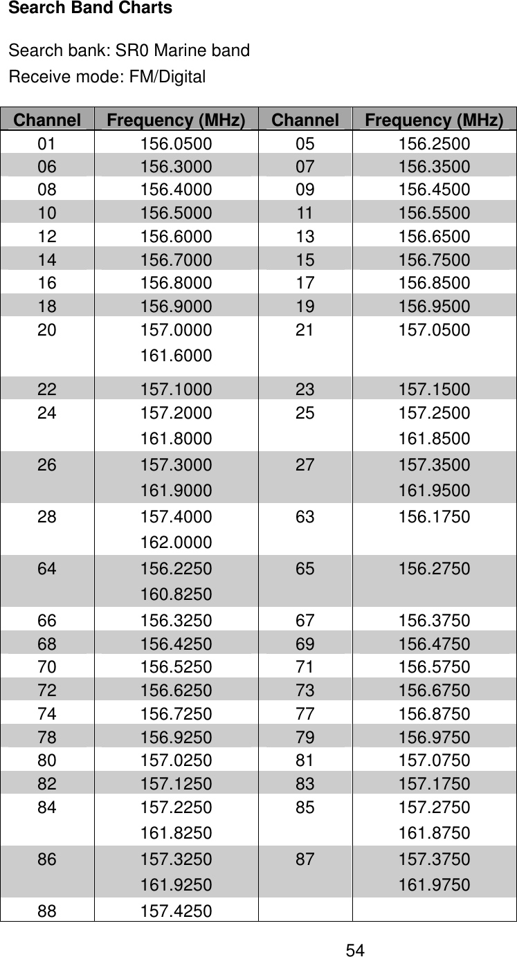    54Search Band Charts Search bank: SR0 Marine band Receive mode: FM/Digital Channel Frequency (MHz) Channel Frequency (MHz) 01 156.0500 05 156.2500 06 156.3000 07 156.3500 08 156.4000 09 156.4500 10 156.5000 11 156.5500 12 156.6000 13 156.6500 14 156.7000 15 156.7500 16 156.8000 17 156.8500 18 156.9000 19 156.9500 20 157.0000 161.6000 21 157.0500 22 157.1000 23 157.1500 24 157.2000 161.8000 25 157.2500 161.8500 26 157.3000 161.9000 27 157.3500 161.9500 28 157.4000 162.0000 63 156.1750 64 156.2250 160.8250 65 156.2750 66 156.3250 67 156.3750 68 156.4250 69 156.4750 70 156.5250 71 156.5750 72 156.6250 73 156.6750 74 156.7250 77 156.8750 78 156.9250 79 156.9750 80 157.0250 81 157.0750 82 157.1250 83 157.1750 84 157.2250 161.8250 85 157.2750 161.8750 86 157.3250 161.9250 87 157.3750 161.9750 88 157.4250     