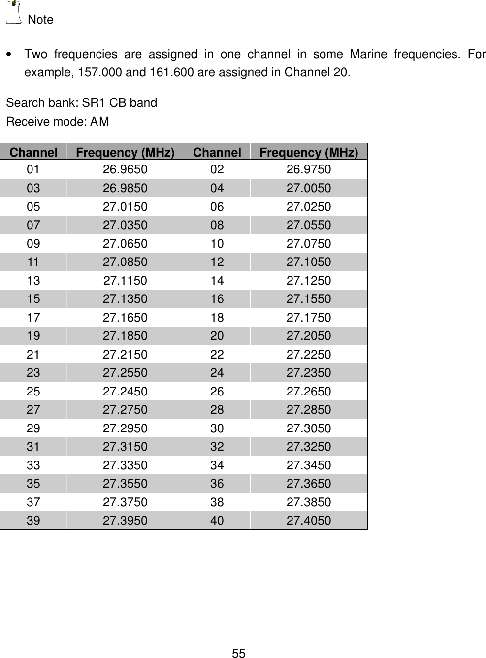  55  Note   &bull; Two frequencies are assigned in one channel in some Marine frequencies. For example, 157.000 and 161.600 are assigned in Channel 20. Search bank: SR1 CB band Receive mode: AM Channel Frequency (MHz) Channel Frequency (MHz) 01 26.9650 02 26.9750 03 26.9850 04 27.0050 05 27.0150 06 27.0250 07 27.0350 08 27.0550 09 27.0650 10 27.0750 11 27.0850 12 27.1050 13 27.1150 14 27.1250 15 27.1350 16 27.1550 17 27.1650 18 27.1750 19 27.1850 20 27.2050 21 27.2150 22 27.2250 23 27.2550 24 27.2350 25 27.2450 26 27.2650 27 27.2750 28 27.2850 29 27.2950 30 27.3050 31 27.3150 32 27.3250 33 27.3350 34 27.3450 35 27.3550 36 27.3650 37 27.3750 38 27.3850 39 27.3950 40 27.4050  
