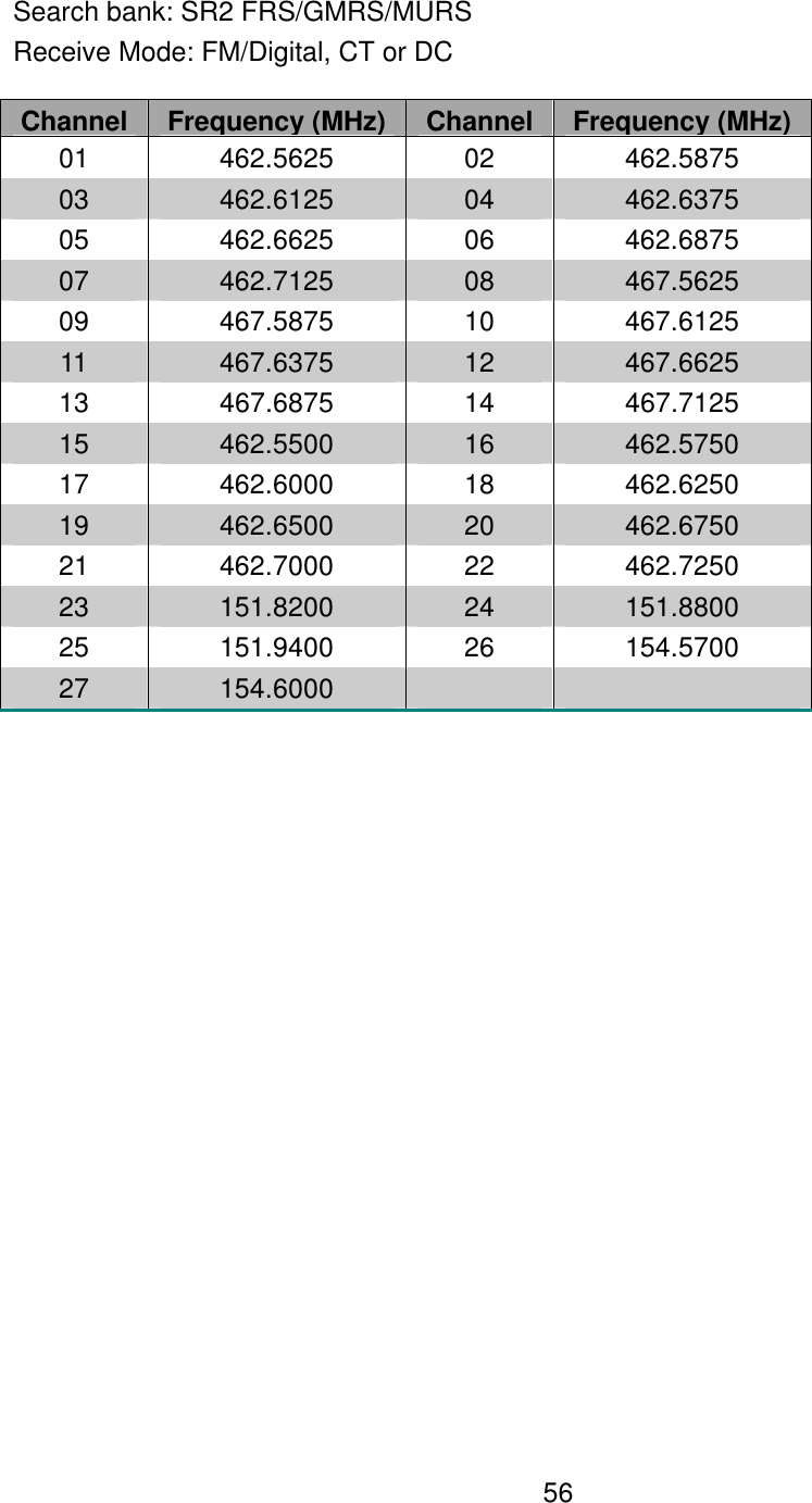    56Search bank: SR2 FRS/GMRS/MURS Receive Mode: FM/Digital, CT or DC Channel Frequency (MHz) Channel Frequency (MHz) 01 462.5625 02 462.5875 03 462.6125 04 462.6375 05 462.6625 06 462.6875 07 462.7125 08 467.5625 09 467.5875 10 467.6125 11 467.6375 12 467.6625 13 467.6875 14 467.7125 15 462.5500 16 462.5750 17 462.6000 18 462.6250 19 462.6500 20 462.6750 21 462.7000 22 462.7250 23 151.8200 24 151.8800 25 151.9400 26 154.5700 27 154.6000      