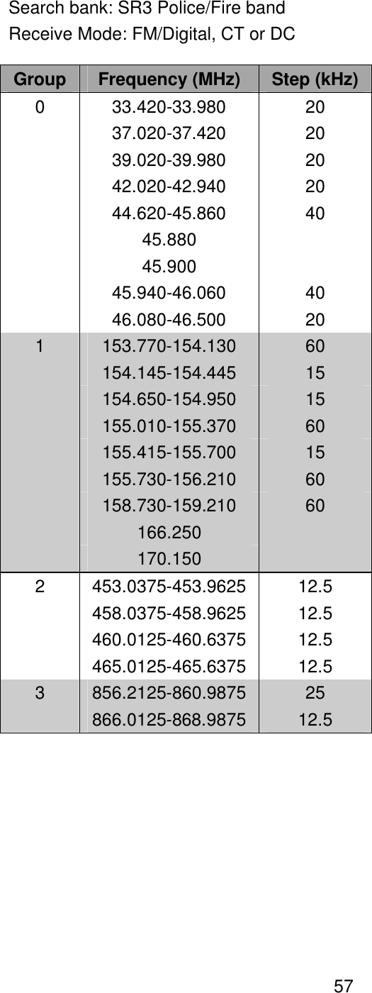  57Search bank: SR3 Police/Fire band Receive Mode: FM/Digital, CT or DC Group Frequency (MHz) Step (kHz) 33.420-33.980 20 37.020-37.420 20 39.020-39.980 20 42.020-42.940 20 44.620-45.860 40 45.880 45.900  45.940-46.060 40 0 46.080-46.500 20 153.770-154.130 60 154.145-154.445 15 154.650-154.950 15 155.010-155.370 60 155.415-155.700 15 155.730-156.210 60 158.730-159.210 60 166.250 1 170.150  453.0375-453.9625 12.5 458.0375-458.9625 12.5 460.0125-460.6375 12.5 2 465.0125-465.6375 12.5 856.2125-860.9875 25 3 866.0125-868.9875 12.5  