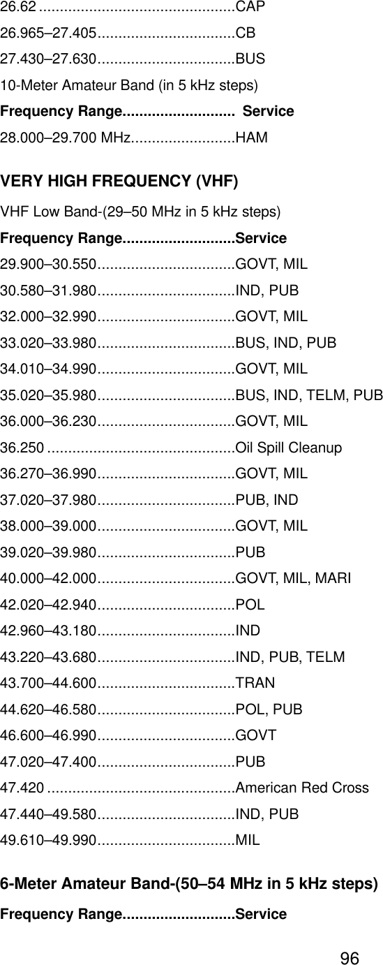    9626.62 ...............................................CAP 26.965&ndash;27.405.................................CB 27.430&ndash;27.630.................................BUS 10-Meter Amateur Band (in 5 kHz steps) Frequency Range........................... Service 28.000&ndash;29.700 MHz.........................HAM VERY HIGH FREQUENCY (VHF) VHF Low Band-(29&ndash;50 MHz in 5 kHz steps) Frequency Range...........................Service 29.900&ndash;30.550.................................GOVT, MIL 30.580&ndash;31.980.................................IND, PUB 32.000&ndash;32.990.................................GOVT, MIL 33.020&ndash;33.980.................................BUS, IND, PUB 34.010&ndash;34.990.................................GOVT, MIL 35.020&ndash;35.980.................................BUS, IND, TELM, PUB 36.000&ndash;36.230.................................GOVT, MIL 36.250 .............................................Oil Spill Cleanup 36.270&ndash;36.990.................................GOVT, MIL 37.020&ndash;37.980.................................PUB, IND 38.000&ndash;39.000.................................GOVT, MIL 39.020&ndash;39.980.................................PUB 40.000&ndash;42.000.................................GOVT, MIL, MARI 42.020&ndash;42.940.................................POL 42.960&ndash;43.180.................................IND 43.220&ndash;43.680.................................IND, PUB, TELM 43.700&ndash;44.600.................................TRAN 44.620&ndash;46.580.................................POL, PUB 46.600&ndash;46.990.................................GOVT 47.020&ndash;47.400.................................PUB 47.420 .............................................American Red Cross 47.440&ndash;49.580.................................IND, PUB 49.610&ndash;49.990.................................MIL 6-Meter Amateur Band-(50&ndash;54 MHz in 5 kHz steps) Frequency Range...........................Service 