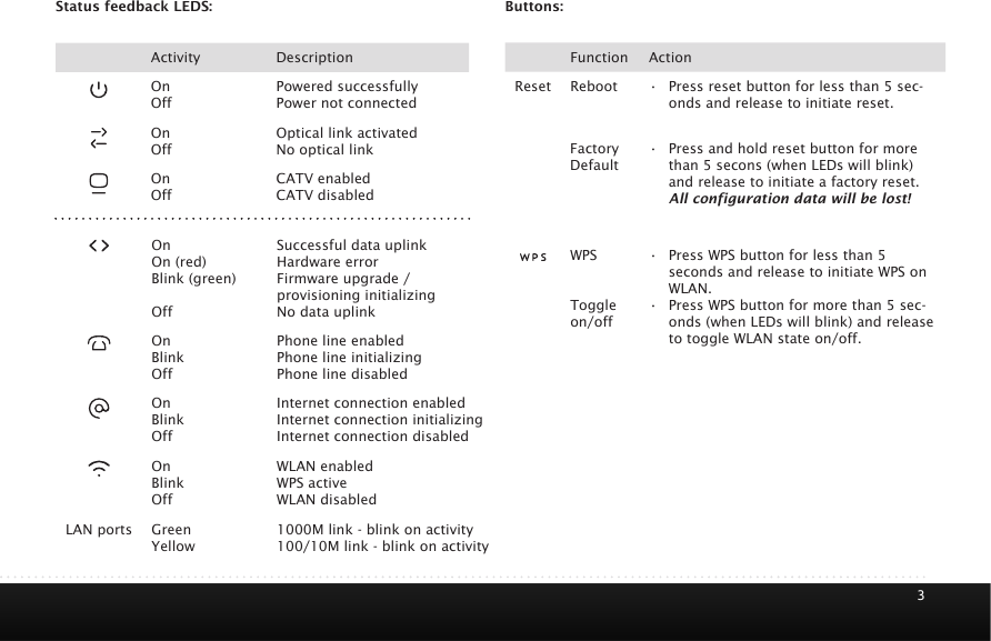 3Status feedback LEDS:Activity DescriptionOnOffPowered successfully Power not connectedOnOffOptical link activatedNo optical linkOnOffCATV enabledCATV disabledOnOn (red)Blink (green)OffSuccessful data uplinkHardware errorFirmware upgrade / provisioning initializingNo data uplinkOnBlinkOffPhone line enabledPhone line initializingPhone line disabledOnBlinkOffInternet connection enabledInternet connection initializingInternet connection disabledOnBlinkOffWLAN enabledWPS activeWLAN disabledLAN ports Green Yellow1000M link - blink on activity 100/10M link - blink on activityButtons:Function ActionReset Reboot &bull; Press reset button for less than 5 sec-onds and release to initiate reset.FactoryDefault&bull; Press and hold reset button for more than 5 secons (when LEDs will blink) and release to initiate a factory reset. All configuration data will be lost!WPSToggle on/off&bull; Press WPS button for less than 5 seconds and release to initiate WPS on WLAN.&bull; Press WPS button for more than 5 sec-onds (when LEDs will blink) and release to toggle WLAN state on/off.