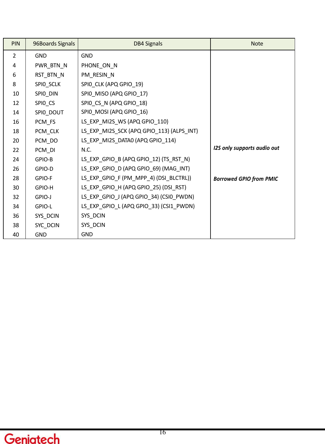     16  PIN 96Boards Signals DB4 Signals Note 2 4 6 8 10 GND GND 12 14 16 18 20 22 24 26 28 30 32 34 36 38 40 GND PWR_BTN_N RST_BTN_N SPI0_SCLK SPI0_DIN SPI0_CS SPI0_DOUT PCM_FS PCM_CLK PCM_DO PCM_DI GPIO-B GPIO-D GPIO-F GPIO-H GPIO-J GPIO-L SYS_DCIN SYC_DCIN GND   GND   PHONE_ON_N   PM_RESIN_N   SPI0_CLK (APQ GPIO_19)   SPI0_MISO (APQ GPIO_17)   SPI0_CS_N (APQ GPIO_18)   SPI0_MOSI (APQ GPIO_16)   LS_EXP_MI2S_WS (APQ GPIO_110)   LS_EXP_MI2S_SCK (APQ GPIO_113) (ALPS_INT)   LS_EXP_MI2S_DATA0 (APQ GPIO_114)   N.C.   LS_EXP_GPIO_B (APQ GPIO_12) (TS_RST_N)   LS_EXP_GPIO_D (APQ GPIO_69) (MAG_INT)   LS_EXP_GPIO_F (PM_MPP_4) (DSI_BLCTRL))   LS_EXP_GPIO_H (APQ GPIO_25) (DSI_RST)   LS_EXP_GPIO_J (APQ GPIO_34) (CSI0_PWDN)   LS_EXP_GPIO_L (APQ GPIO_33) (CSI1_PWDN)   SYS_DCIN   SYS_DCIN   GND         I2S only supports audio out    Borrowed GPIO from PMIC  