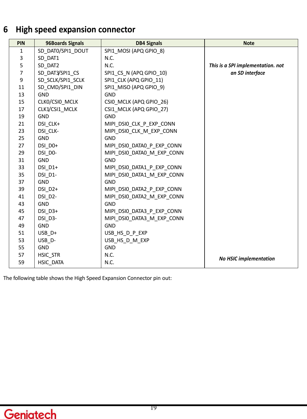     19  6 High speed expansion connector  The following table shows the High Speed Expansion Connector pin out:            PIN 96Boards Signals DB4 Signals Note 1 3 5 7 9 11 13 15 17 19 21 23 25 27 29 31 33 35 37 39 41 43 45 47 49 51 53 55 57 59 SD_DAT0/SPI1_DOUT SD_DAT1 SD_DAT2 SD_DAT3/SPI1_CS SD_SCLK/SPI1_SCLK SD_CMD/SPI1_DIN GND CLK0/CSI0_MCLK CLK1/CSI1_MCLK GND DSI_CLK+ DSI_CLK- GND DSI_D0+ DSI_D0- GND DSI_D1+ DSI_D1- GND DSI_D2+ DSI_D2- GND DSI_D3+ DSI_D3- GND USB_D+ USB_D- GND HSIC_STR HSIC_DATA SPI1_MOSI (APQ GPIO_8) N.C. N.C. SPI1_CS_N (APQ GPIO_10) SPI1_CLK (APQ GPIO_11) SPI1_MISO (APQ GPIO_9) GND CSI0_MCLK (APQ GPIO_26) CSI1_MCLK (APQ GPIO_27) GND MIPI_DSI0_CLK_P_EXP_CONN MIPI_DSI0_CLK_M_EXP_CONN GND MIPI_DSI0_DATA0_P_EXP_CONN MIPI_DSI0_DATA0_M_EXP_CONN GND MIPI_DSI0_DATA1_P_EXP_CONN MIPI_DSI0_DATA1_M_EXP_CONN GND MIPI_DSI0_DATA2_P_EXP_CONN MIPI_DSI0_DATA2_M_EXP_CONN GND MIPI_DSI0_DATA3_P_EXP_CONN MIPI_DSI0_DATA3_M_EXP_CONN GND USB_HS_D_P_EXP USB_HS_D_M_EXP GND N.C. N.C.  This is a SPI implementation. not an SD interface  No HSIC implementation 