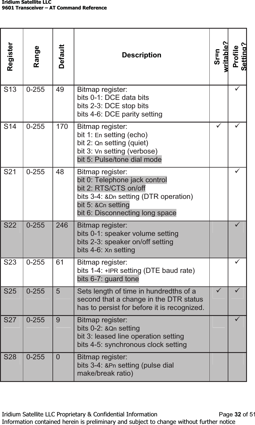 Iridium Satellite LLC9601 Transceiver ± AT Command ReferenceIridium Satellite LLC Proprietary &amp; Confidential Information Page 32 of 51Information contained herein is preliminary and subject to change without further noticeRegisterRangeDefaultDescriptionSr=nwritable?ProfileSetting?S13 0-255 49 Bitmap register:bits 0-1: DCE data bitsbits 2-3: DCE stop bitsbits 4-6: DCE parity setting9S14 0-255 170 Bitmap register:bit 1: En setting (echo)bit 2: Qn setting (quiet)bit 3: Vn setting (verbose)bit 5: Pulse/tone dial mode99S21 0-255 48 Bitmap register:bit 0: Telephone jack controlbit 2: RTS/CTS on/offbits 3-4: &amp;Dn setting (DTR operation)bit 5: &amp;Cn settingbit 6: Disconnecting long space9S22 0-255 246 Bitmap register:bits 0-1: speaker volume settingbits 2-3: speaker on/off settingbits 4-6: Xn setting9S23 0-255 61 Bitmap register:bits 1-4: +IPR setting (DTE baud rate)bits 6-7: guard tone9S25 0-255 5Sets length of time in hundredths of asecond that a change in the DTR statushas to persist for before it is recognized.9 9S27 0-255 9Bitmap register:bits 0-2: &amp;Qn settingbit 3: leased line operation settingbits 4-5: synchronous clock setting9S28 0-255 0Bitmap register:bits 3-4: &amp;Pn setting (pulse dialmake/break ratio)