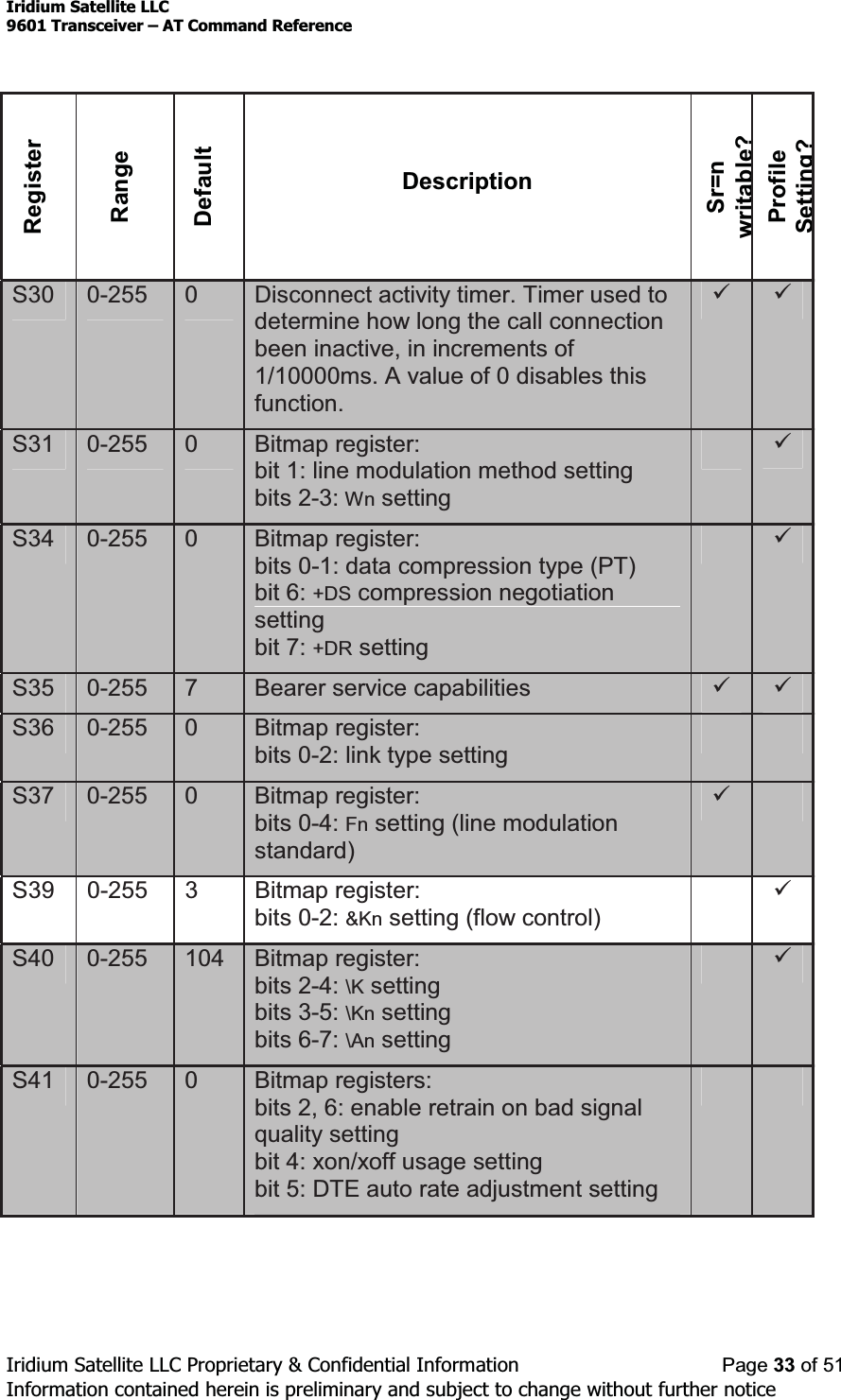 Iridium Satellite LLC9601 Transceiver ± AT Command ReferenceIridium Satellite LLC Proprietary &amp; Confidential Information Page 33 of 51Information contained herein is preliminary and subject to change without further noticeRegisterRangeDefaultDescriptionSr=nwritable?ProfileSetting?S30 0-255 0Disconnect activity timer. Timer used todetermine how long the call connectionbeen inactive, in increments of1/10000ms. A value of 0 disables thisfunction.9 9S31 0-255 0Bitmap register:bit 1: line modulation method settingbits 2-3: Wn setting9S34 0-255 0Bitmap register:bits 0-1: data compression type (PT)bit 6: +DS compression negotiationsettingbit 7: +DR setting9S35 0-255 7Bearer service capabilities 9 9S36 0-255 0Bitmap register:bits 0-2: link type settingS37 0-255 0Bitmap register:bits 0-4: Fn setting (line modulationstandard)9S39 0-255 3 Bitmap register:bits 0-2: &amp;Kn setting (flow control)9S40 0-255 104 Bitmap register:bits 2-4: \K settingbits 3-5: \Kn settingbits 6-7: \An setting9S41 0-255 0Bitmap registers:bits 2, 6: enable retrain on bad signalquality settingbit 4: xon/xoff usage settingbit 5: DTE auto rate adjustment setting