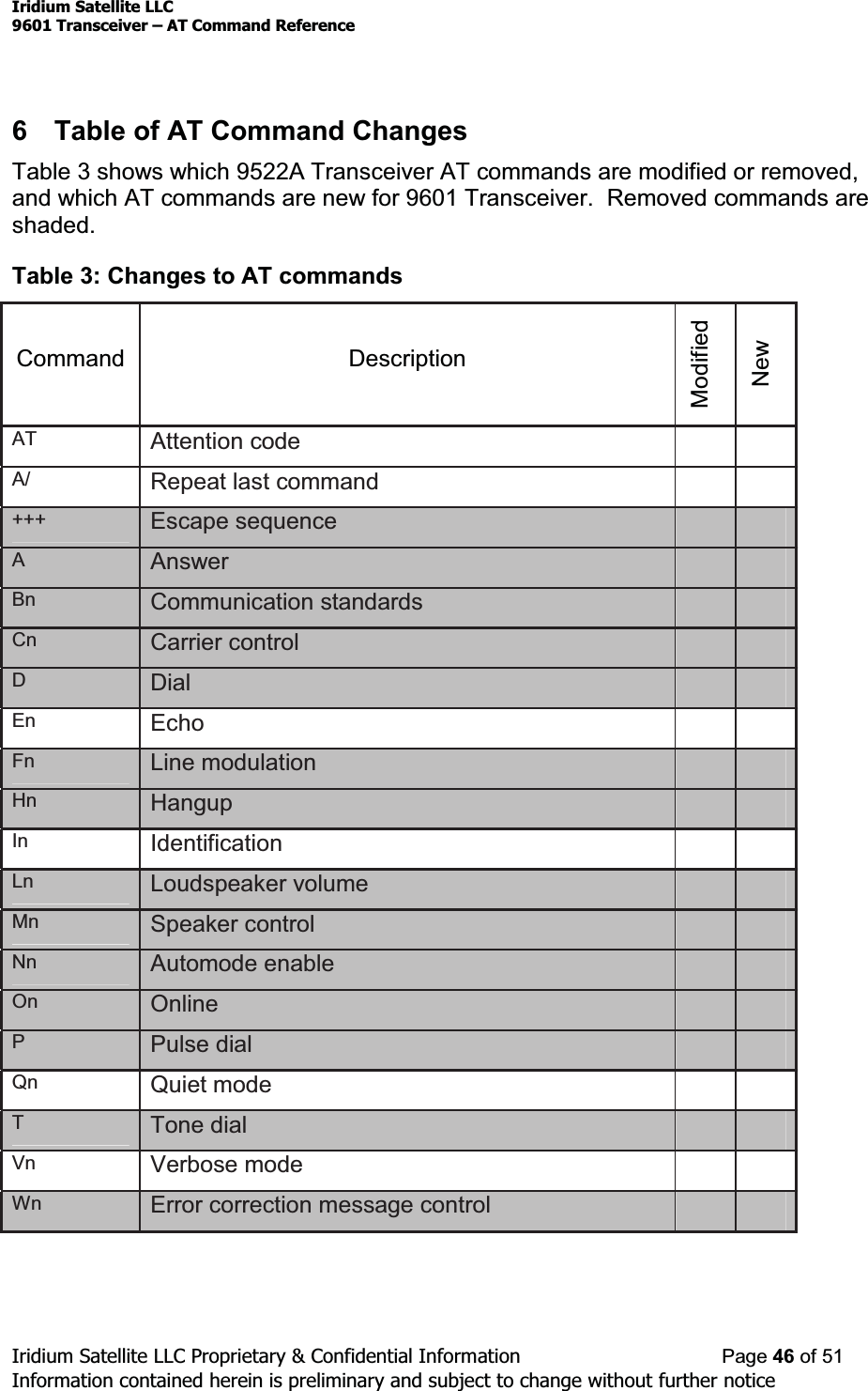 Iridium Satellite LLC9601 Transceiver ± AT Command ReferenceIridium Satellite LLC Proprietary &amp; Confidential Information Page 46 of 51Information contained herein is preliminary and subject to change without further notice6 Table of AT Command ChangesTable 3 shows which 9522A Transceiver AT commands are modified or removed,and which AT commands are new for 9601 Transceiver. Removed commands areshaded.Table 3: Changes to AT commandsCommand DescriptionModifiedNewAT Attention codeA/ Repeat last command+++ Escape sequenceAAnswerBn Communication standardsCn Carrier controlDDialEn EchoFn Line modulationHn HangupIn IdentificationLn Loudspeaker volumeMn Speaker controlNn Automode enableOn OnlinePPulse dialQn Quiet modeTTone dialVn Verbose modeWn Error correction message control