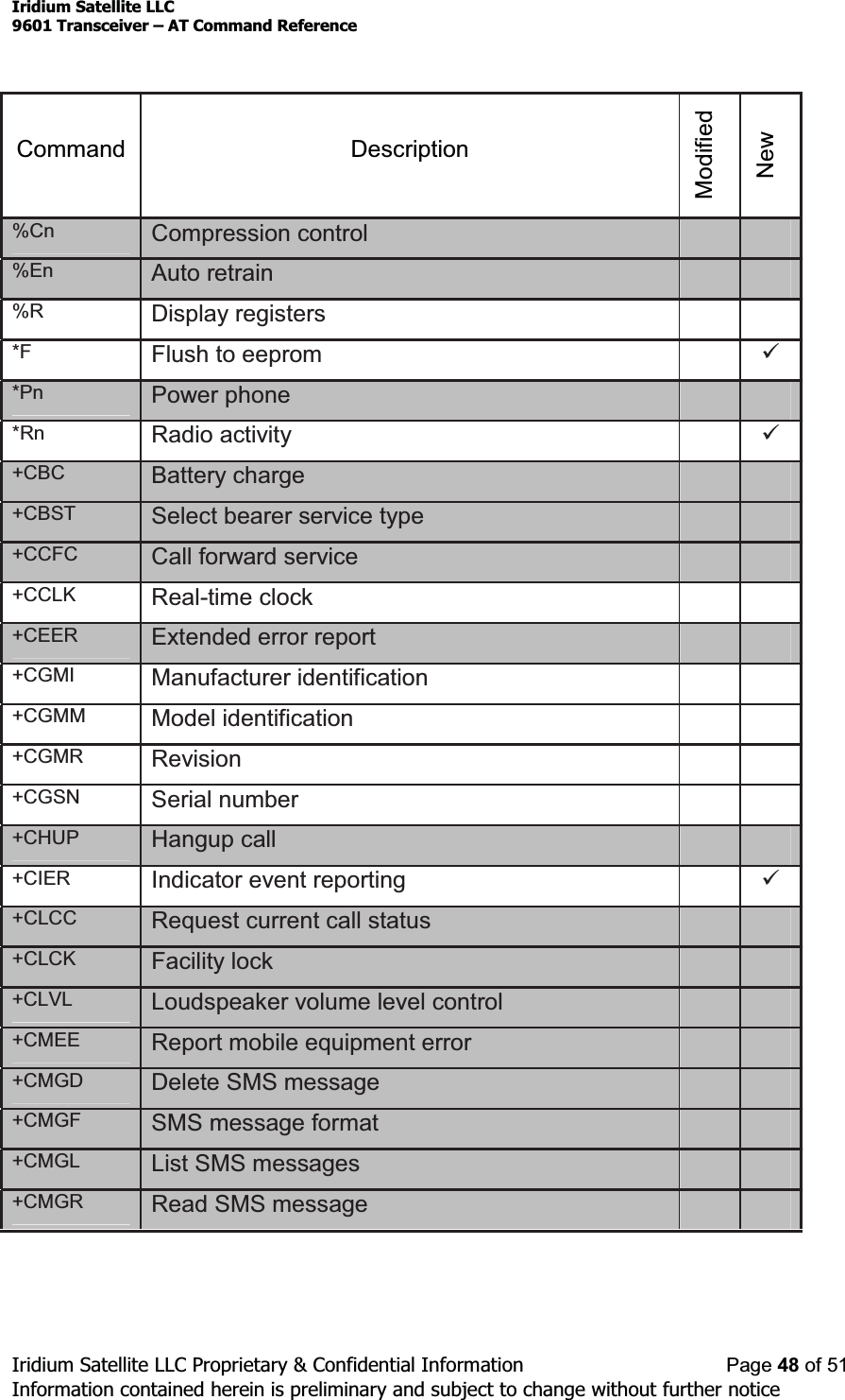 Iridium Satellite LLC9601 Transceiver ± AT Command ReferenceIridium Satellite LLC Proprietary &amp; Confidential Information Page 48 of 51Information contained herein is preliminary and subject to change without further noticeCommand DescriptionModifiedNew%Cn Compression control%En Auto retrain%R Display registers*F Flush to eeprom 9*Pn Power phone*Rn Radio activity 9+CBC Battery charge+CBST Select bearer service type+CCFC Call forward service+CCLK Real-time clock+CEER Extended error report+CGMI Manufacturer identification+CGMM Model identification+CGMR Revision+CGSN Serial number+CHUP Hangup call+CIER Indicator event reporting 9+CLCC Request current call status+CLCK Facility lock+CLVL Loudspeaker volume level control+CMEE Report mobile equipment error+CMGD Delete SMS message+CMGF SMS message format+CMGL List SMS messages+CMGR Read SMS message