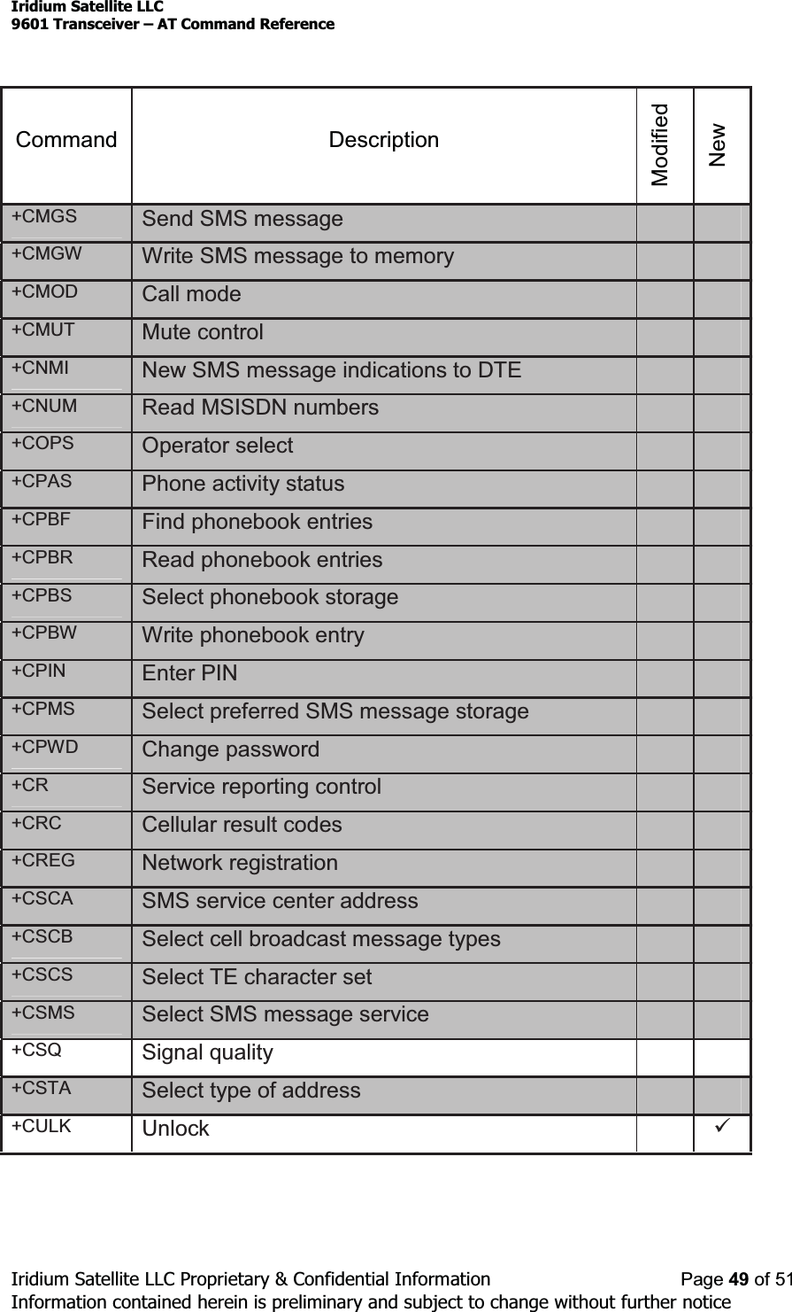 Iridium Satellite LLC9601 Transceiver ± AT Command ReferenceIridium Satellite LLC Proprietary &amp; Confidential Information Page 49 of 51Information contained herein is preliminary and subject to change without further noticeCommand DescriptionModifiedNew+CMGS Send SMS message+CMGW WriteSMSmessagetomemory+CMOD Call mode+CMUT Mute control+CNMI New SMS message indications to DTE+CNUM Read MSISDN numbers+COPS Operator select+CPAS Phone activity status+CPBF Find phonebook entries+CPBR Read phonebook entries+CPBS Select phonebook storage+CPBW Write phonebook entry+CPIN Enter PIN+CPMS Select preferred SMS message storage+CPWD Change password+CR Service reporting control+CRC Cellular result codes+CREG Network registration+CSCA SMS service center address+CSCB Select cell broadcast message types+CSCS Select TE character set+CSMS Select SMS message service+CSQ Signal quality+CSTA Select type of address+CULK Unlock 9