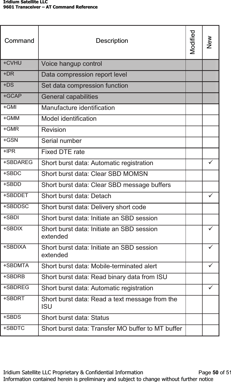 Iridium Satellite LLC9601 Transceiver ± AT Command ReferenceIridium Satellite LLC Proprietary &amp; Confidential Information Page 50 of 51Information contained herein is preliminary and subject to change without further noticeCommand DescriptionModifiedNew+CVHU Voice hangup control+DR Data compression report level+DS Set data compression function+GCAP General capabilities+GMI Manufacture identification+GMM Model identification+GMR Revision+GSN Serial number+IPR Fixed DTE rate+SBDAREG Short burst data: Automatic registration 9+SBDC Short burst data: Clear SBD MOMSN+SBDD Short burst data: Clear SBD message buffers+SBDDET Short burst data: Detach 9+SBDDSC Short burst data: Delivery short code+SBDI Short burst data: Initiate an SBD session+SBDIX Short burst data: Initiate an SBD sessionextended9+SBDIXA Short burst data: Initiate an SBD sessionextended9+SBDMTA Short burst data: Mobile-terminated alert 9+SBDRB Short burst data: Read binary data from ISU+SBDREG Short burst data: Automatic registration 9+SBDRT Short burst data: Read a text message from theISU+SBDS Short burst data: Status+SBDTC Short burst data: Transfer MO buffer to MT buffer