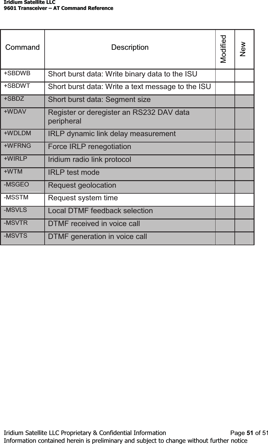 Iridium Satellite LLC9601 Transceiver ± AT Command ReferenceIridium Satellite LLC Proprietary &amp; Confidential Information Page 51 of 51Information contained herein is preliminary and subject to change without further noticeCommand DescriptionModifiedNew+SBDWB Short burst data: Write binary data to the ISU+SBDWT Short burst data: Write a text message to the ISU+SBDZ Short burst data: Segment size+WDAV Register or deregister an RS232 DAV dataperipheral+WDLDM IRLP dynamic link delay measurement+WFRNG Force IRLP renegotiation+WIRLP Iridium radio link protocol+WTM IRLP test mode-MSGEO Request geolocation-MSSTM Request system time-MSVLS Local DTMF feedback selection-MSVTR DTMF received in voice call-MSVTS DTMF generation in voice call