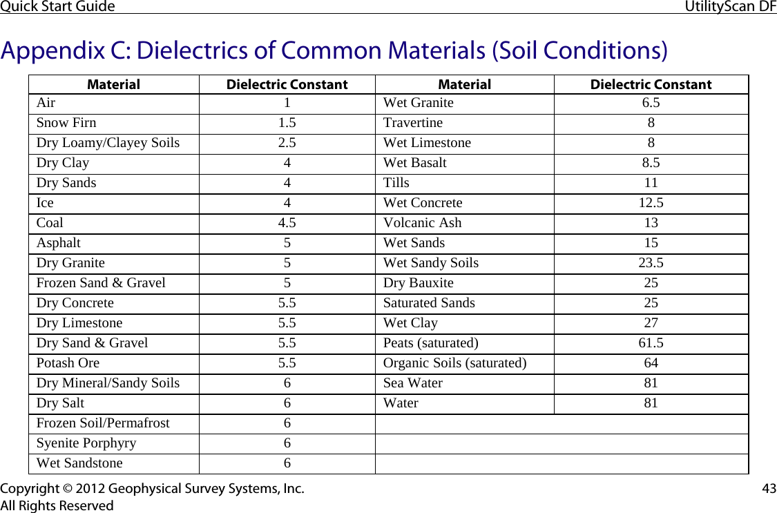 Quick Start Guide UtilityScan DF  Copyright © 2012 Geophysical Survey Systems, Inc. 43 All Rights Reserved Appendix C: Dielectrics of Common Materials (Soil Conditions) Material  Dielectric Constant Material Dielectric Constant Air  1  Wet Granite  6.5  Snow Firn  1.5  Travertine  8  Dry Loamy/Clayey Soils  2.5  Wet Limestone  8  Dry Clay  4  Wet Basalt  8.5  Dry Sands  4  Tills  11  Ice  4  Wet Concrete  12.5  Coal  4.5  Volcanic Ash  13  Asphalt  5  Wet Sands  15  Dry Granite  5  Wet Sandy Soils  23.5  Frozen Sand &amp; Gravel  5  Dry Bauxite  25  Dry Concrete  5.5  Saturated Sands  25  Dry Limestone  5.5  Wet Clay  27  Dry Sand &amp; Gravel  5.5  Peats (saturated)  61.5  Potash Ore  5.5  Organic Soils (saturated)  64  Dry Mineral/Sandy Soils  6  Sea Water  81  Dry Salt  6  Water  81  Frozen Soil/Permafrost  6  Syenite Porphyry  6  Wet Sandstone  6  