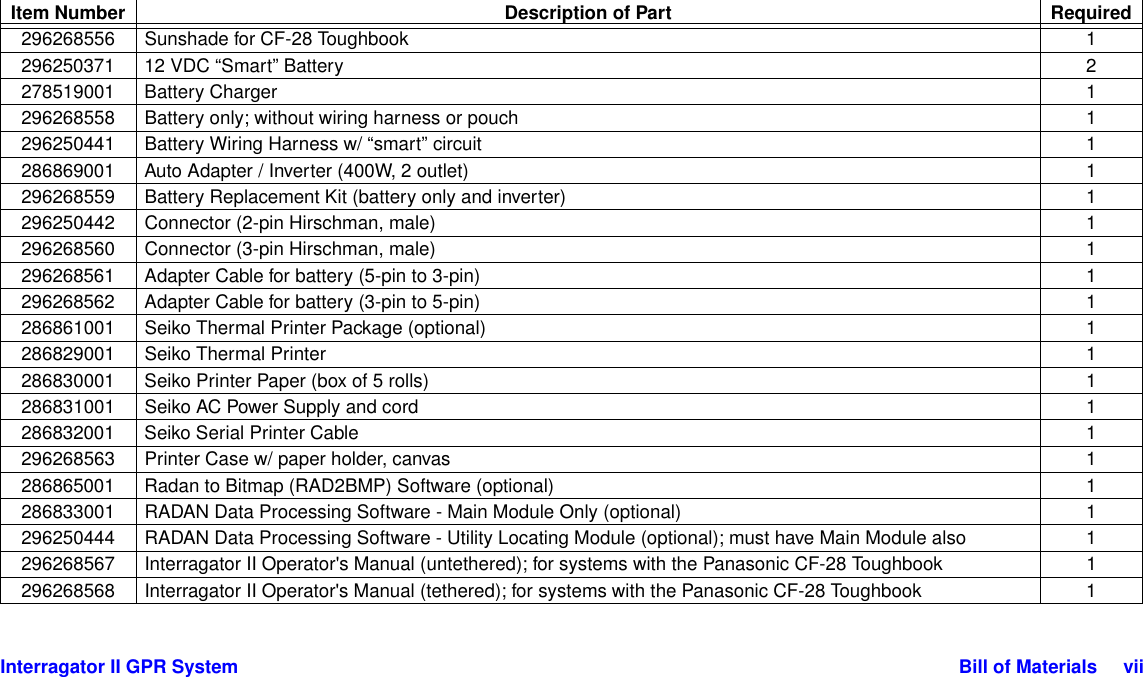  Interragator II GPR System Bill of Materials     vii296268556 Sunshade for CF-28 Toughbook 1296250371 12 VDC “Smart” Battery 2278519001 Battery Charger 1296268558 Battery only; without wiring harness or pouch 1296250441 Battery Wiring Harness w/ “smart” circuit 1286869001 Auto Adapter / Inverter (400W, 2 outlet) 1296268559 Battery Replacement Kit (battery only and inverter) 1296250442 Connector (2-pin Hirschman, male) 1296268560 Connector (3-pin Hirschman, male) 1296268561 Adapter Cable for battery (5-pin to 3-pin) 1296268562 Adapter Cable for battery (3-pin to 5-pin) 1286861001 Seiko Thermal Printer Package (optional) 1286829001 Seiko Thermal Printer 1286830001 Seiko Printer Paper (box of 5 rolls) 1286831001 Seiko AC Power Supply and cord 1286832001 Seiko Serial Printer Cable 1296268563 Printer Case w/ paper holder, canvas 1286865001 Radan to Bitmap (RAD2BMP) Software (optional) 1286833001 RADAN Data Processing Software - Main Module Only (optional) 1296250444 RADAN Data Processing Software - Utility Locating Module (optional); must have Main Module also 1296268567 Interragator II Operator&apos;s Manual (untethered); for systems with the Panasonic CF-28 Toughbook 1296268568 Interragator II Operator&apos;s Manual (tethered); for systems with the Panasonic CF-28 Toughbook 1Item Number Description of Part Required