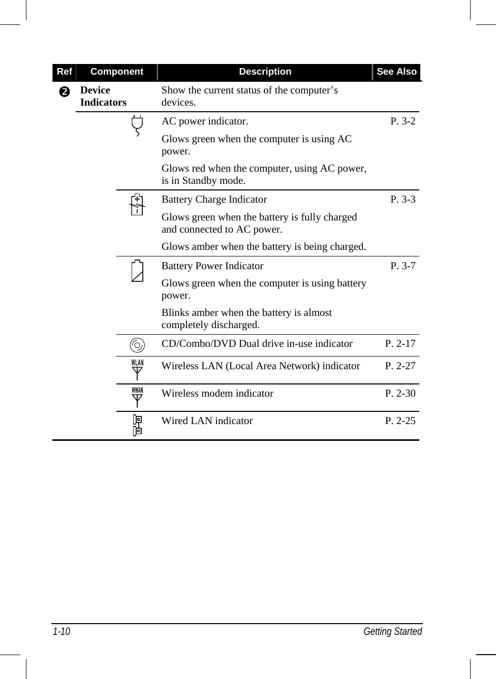  Ref  Component  Description  See Also Device Indicators  Show the current status of the computer’s devices.    AC power indicator. Glows green when the computer is using AC power. Glows red when the computer, using AC power, is in Standby mode. P. 3-2  Battery Charge Indicator Glows green when the battery is fully charged and connected to AC power. Glows amber when the battery is being charged.P. 3-3  Battery Power Indicator Glows green when the computer is using battery power. Blinks amber when the battery is almost completely discharged. P. 3-7  CD/Combo/DVD Dual drive in-use indicator  P. 2-17  Wireless LAN (Local Area Network) indicator  P. 2-27  Wireless modem indicator  P. 2-30    Wired LAN indicator  P. 2-25  1-10 Getting Started 