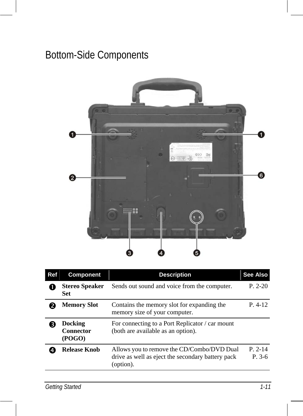  Bottom-Side Components  Ref  Component  Description  See Also  Stereo Speaker Set  Sends out sound and voice from the computer.  P. 2-20  Memory Slot  Contains the memory slot for expanding the memory size of your computer.  P. 4-12  Docking Connector (POGO) For connecting to a Port Replicator / car mount (both are available as an option).    Release Knob  Allows you to remove the CD/Combo/DVD Dual drive as well as eject the secondary battery pack (option). P. 2-14 P. 3-6 Getting Started  1-11 