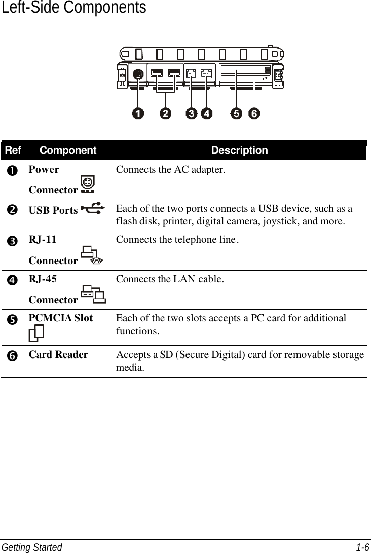  Getting Started 1-6 Left-Side Components  Ref Component Description Œ Power Connector   Connects the AC adapter. • USB Ports  Each of the two ports connects a USB device, such as a flash disk, printer, digital camera, joystick, and more. Ž RJ-11 Connector  Connects the telephone line. • RJ-45 Connector  Connects the LAN cable. • PCMCIA Slot  Each of the two slots accepts a PC card for additional functions. ‘ Card Reader Accepts a SD (Secure Digital) card for removable storage media. 