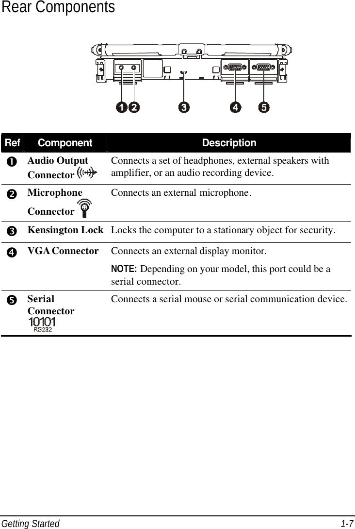  Getting Started 1-7 Rear Components  Ref Component Description Œ Audio Output Connector   Connects a set of headphones, external speakers with amplifier, or an audio recording device. • Microphone Connector   Connects an external microphone. Ž Kensington Lock Locks the computer to a stationary object for security. • VGA Connector Connects an external display monitor. NOTE: Depending on your model, this port could be a serial connector. • Serial Connector  Connects a serial mouse or serial communication device. 