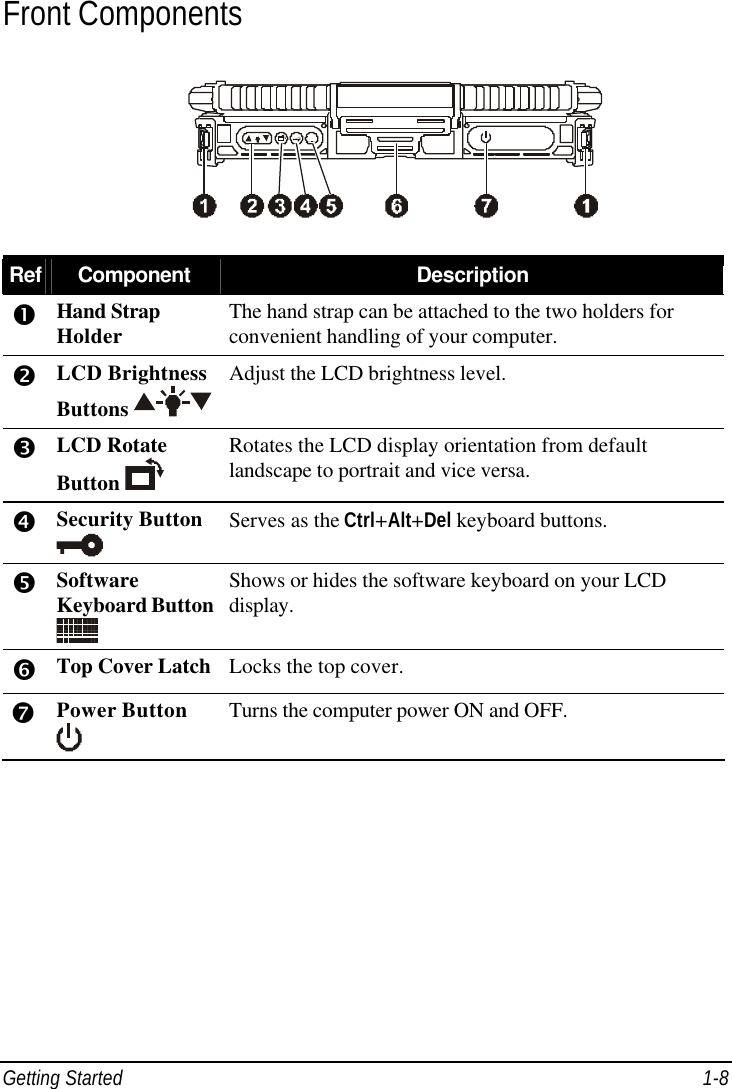  Getting Started 1-8 Front Components  Ref Component Description Œ Hand Strap Holder The hand strap can be attached to the two holders for convenient handling of your computer. • LCD Brightness Buttons  Adjust the LCD brightness level. Ž LCD Rotate Button   Rotates the LCD display orientation from default landscape to portrait and vice versa. • Security Button  Serves as the Ctrl+Alt+Del keyboard buttons. • Software Keyboard Button  Shows or hides the software keyboard on your LCD display. ‘ Top Cover Latch Locks the top cover. ’ Power Button  Turns the computer power ON and OFF. 