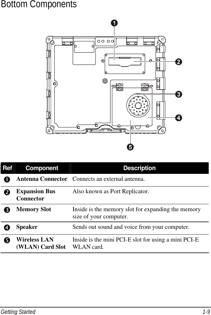  Getting Started 1-9 Bottom Components  Ref Component Description Œ Antenna Connector Connects an external antenna. • Expansion Bus Connector Also known as Port Replicator. Ž Memory Slot Inside is the memory slot for expanding the memory size of your computer. • Speaker Sends out sound and voice from your computer. • Wireless LAN (WLAN) Card Slot Inside is the mini PCI-E slot for using a mini PCI-E WLAN card. 