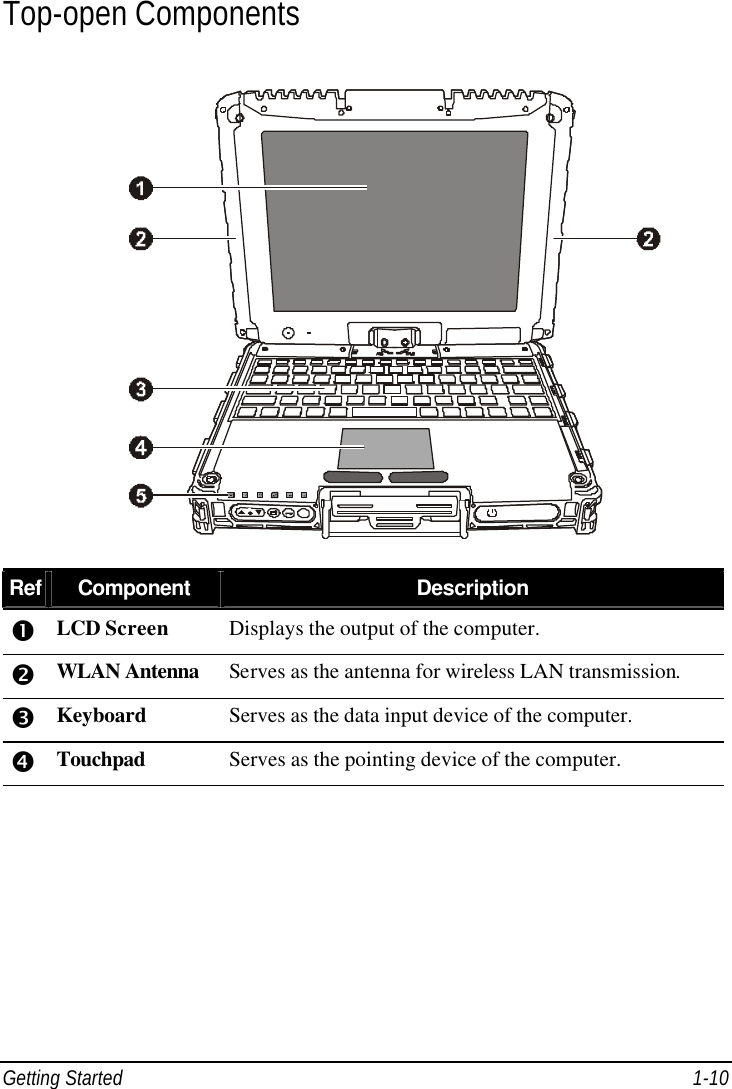  Getting Started 1-10 Top-open Components  Ref Component Description Œ LCD Screen Displays the output of the computer. • WLAN Antenna Serves as the antenna for wireless LAN transmission. Ž Keyboard Serves as the data input device of the computer. • Touchpad Serves as the pointing device of the computer.          