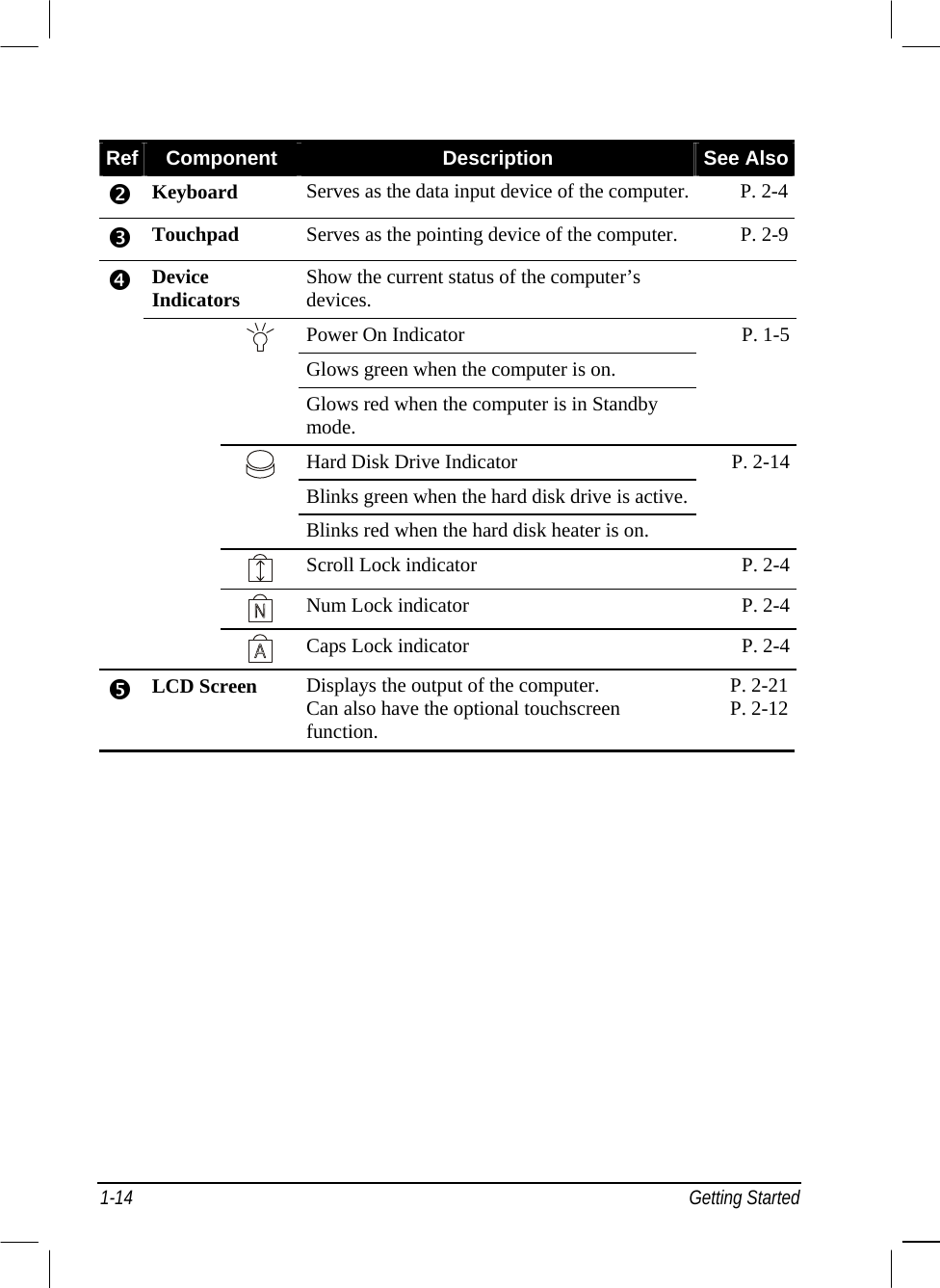   Ref  Component  Description  See Also  Keyboard  Serves as the data input device of the computer. P. 2-4  Touchpad  Serves as the pointing device of the computer.  P. 2-9 Device Indicators  Show the current status of the computer’s devices.   Power On Indicator Glows green when the computer is on.  Glows red when the computer is in Standby mode. P. 1-5 Hard Disk Drive Indicator Blinks green when the hard disk drive is active. Blinks red when the hard disk heater is on. P. 2-14  Scroll Lock indicator  P. 2-4  Num Lock indicator  P. 2-4    Caps Lock indicator  P. 2-4  LCD Screen  Displays the output of the computer. Can also have the optional touchscreen function. P. 2-21 P. 2-12   1-14 Getting Started 