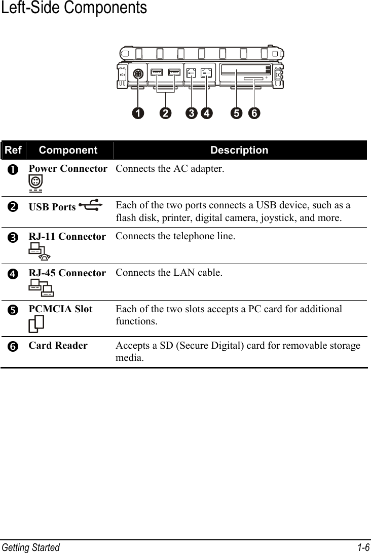  Getting Started  1-6 Left-Side Components  Ref  Component  Description n Power Connector  Connects the AC adapter. o USB Ports   Each of the two ports connects a USB device, such as a flash disk, printer, digital camera, joystick, and more. p RJ-11 Connector  Connects the telephone line. q RJ-45 Connector  Connects the LAN cable. r PCMCIA Slot  Each of the two slots accepts a PC card for additional functions. s Card Reader  Accepts a SD (Secure Digital) card for removable storage media. 